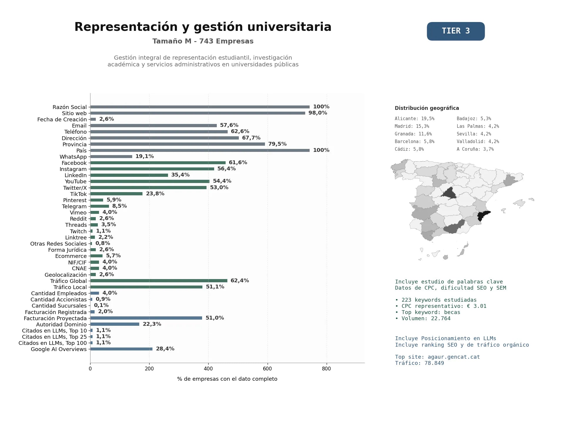 estudios de mercado y posicionamiento en chats de inteligencia artificial de Gestión integral de representación estudiantil, investigación académica y servicios administrativos en universidades públicas
