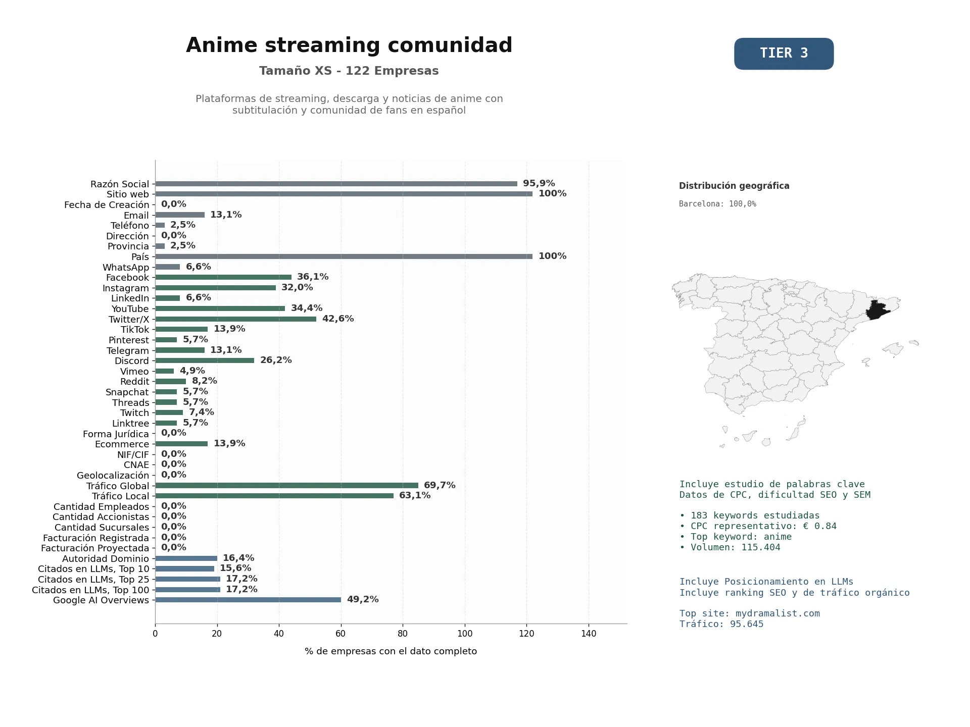 estudios de mercado y posicionamiento en chats de inteligencia artificial de Plataformas de streaming, descarga y noticias de anime con subtitulación y comunidad de fans en español