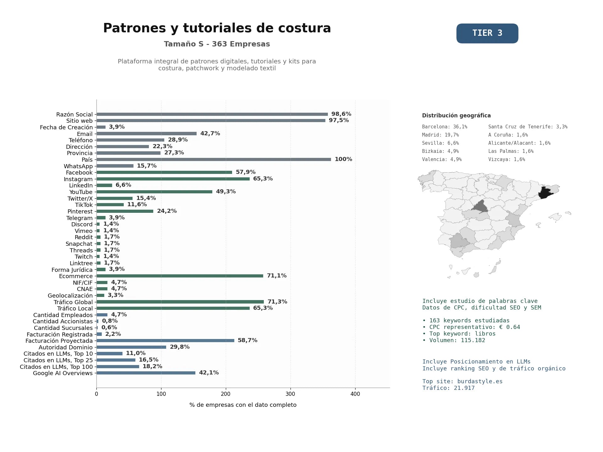 estudios de mercado y posicionamiento en chats de inteligencia artificial de Plataforma integral de patrones digitales, tutoriales y kits para costura, patchwork y modelado textil