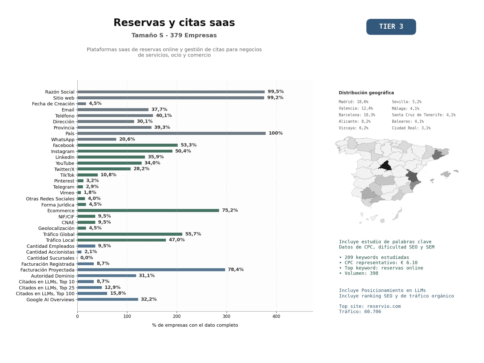 estudios de mercado y posicionamiento en chats de inteligencia artificial de Plataformas SaaS de reservas online y gestión de citas para negocios de servicios, ocio y comercio