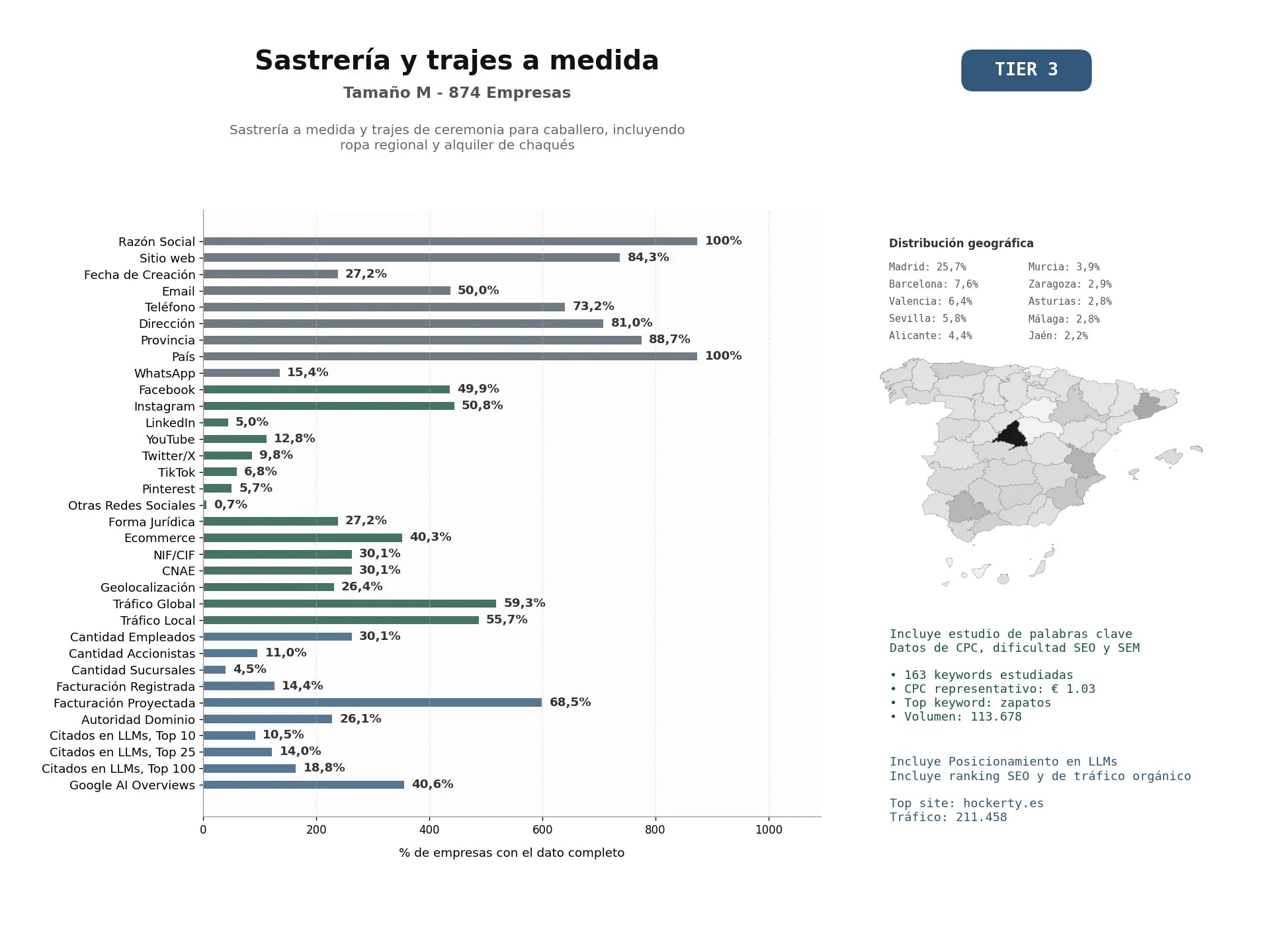 estudios de mercado y posicionamiento en chats de inteligencia artificial de Sastrería a medida y trajes de ceremonia para caballero, incluyendo ropa regional y alquiler de chaqués