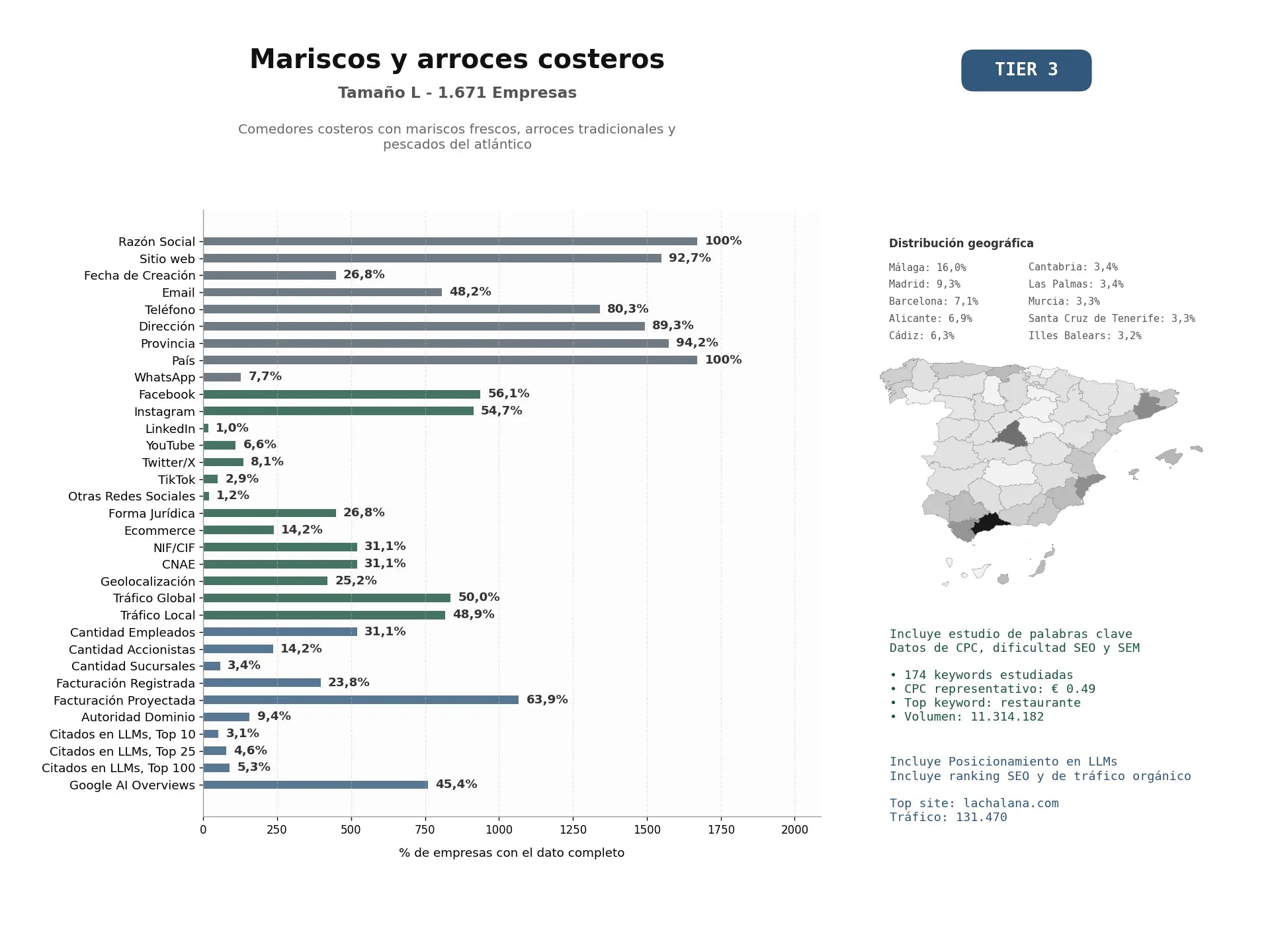 estudios de mercado y posicionamiento en chats de inteligencia artificial de Comedores costeros con mariscos frescos, arroces tradicionales y pescados del Atlántico