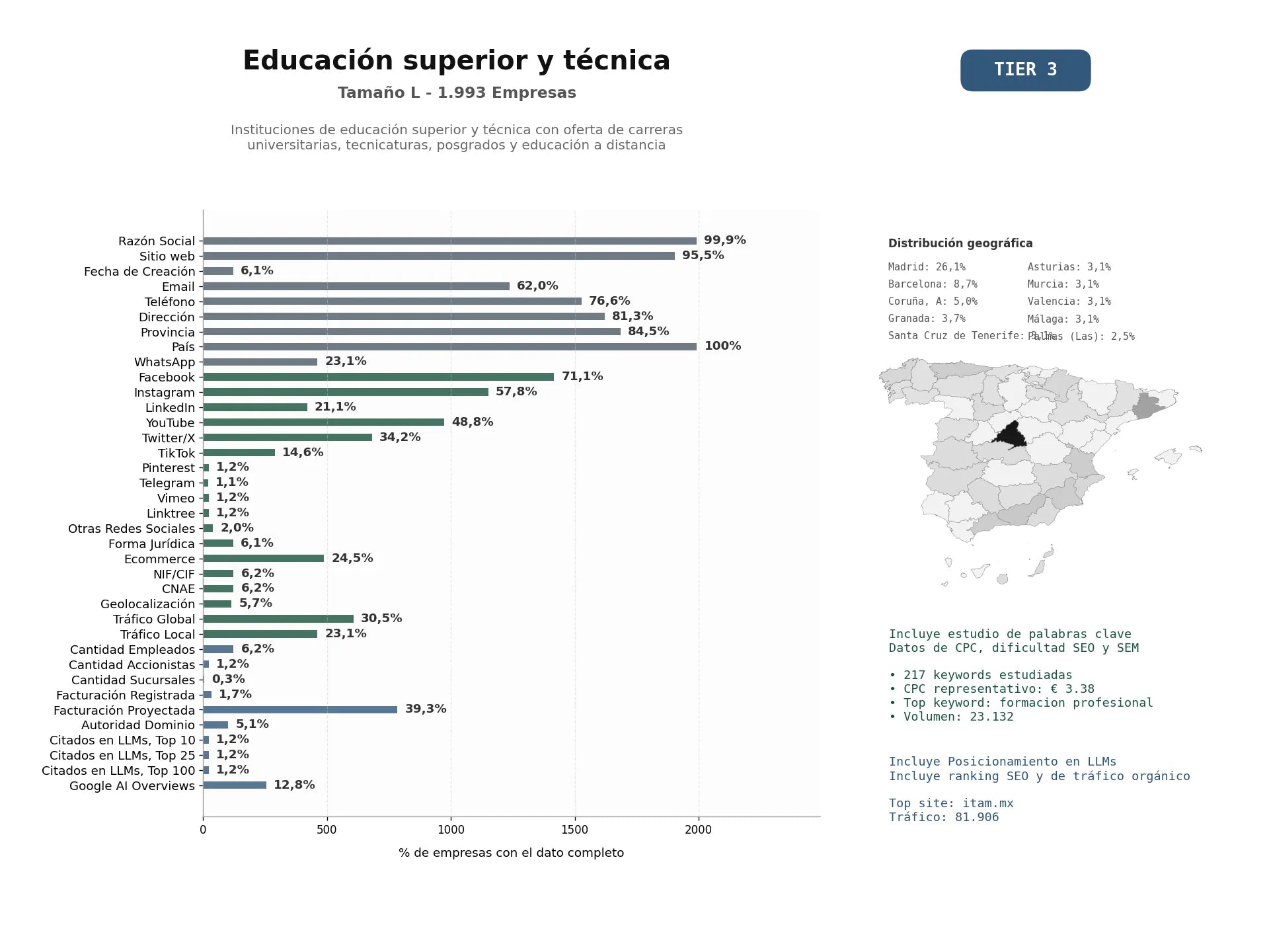 estudios de mercado y posicionamiento en chats de inteligencia artificial de Instituciones de educación superior y técnica con oferta de carreras universitarias, tecnicaturas, posgrados y educación a distancia