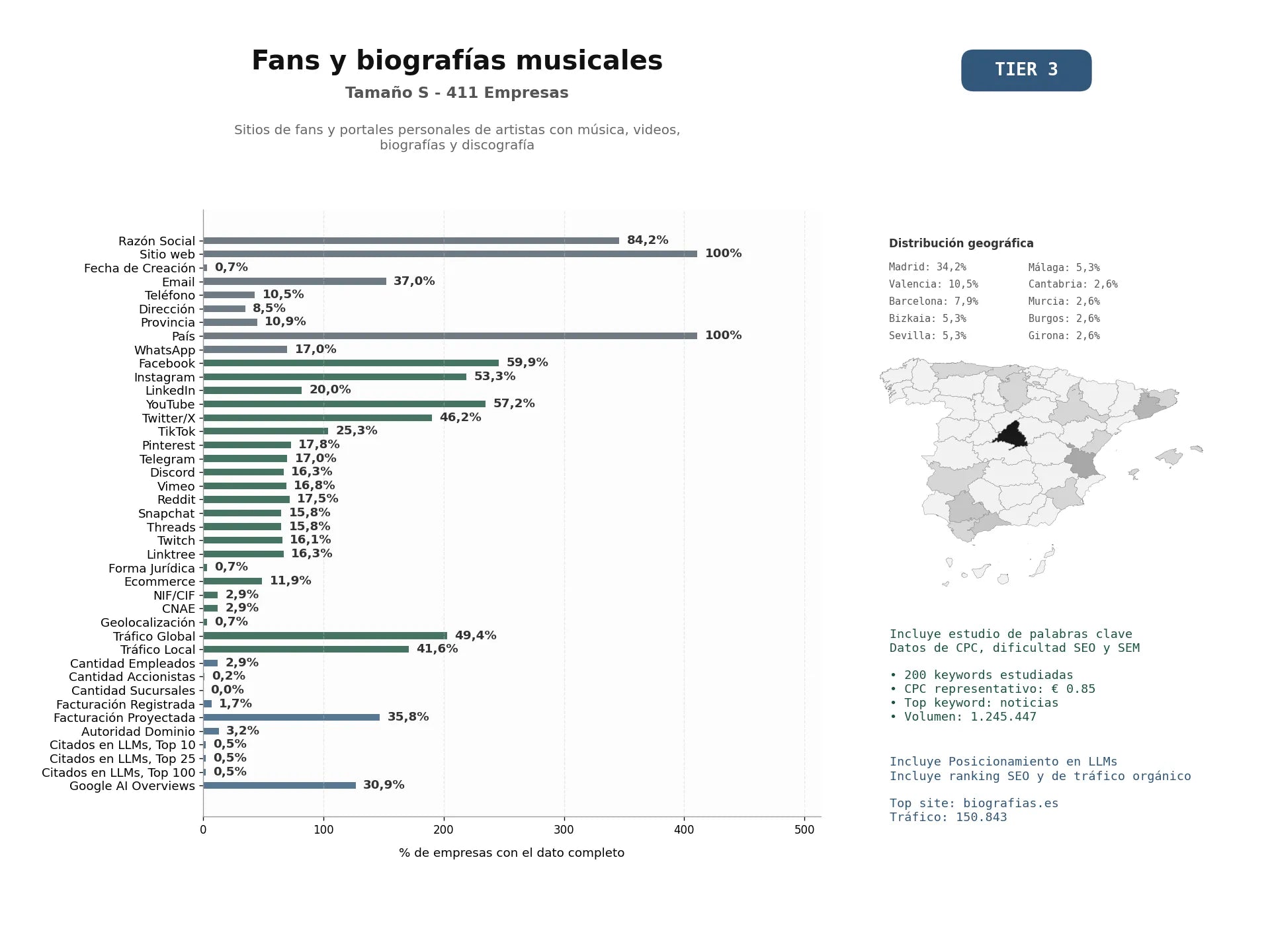 estudios de mercado y posicionamiento en chats de inteligencia artificial de Sitios de fans y portales personales de artistas con música, videos, biografías y discografía
