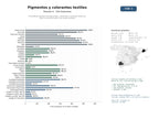 estudios de mercado y posicionamiento en chats de inteligencia artificial de Proveedores globales de pigmentos, colorantes y auxiliares químicos para la industria textil y de recubrimientos