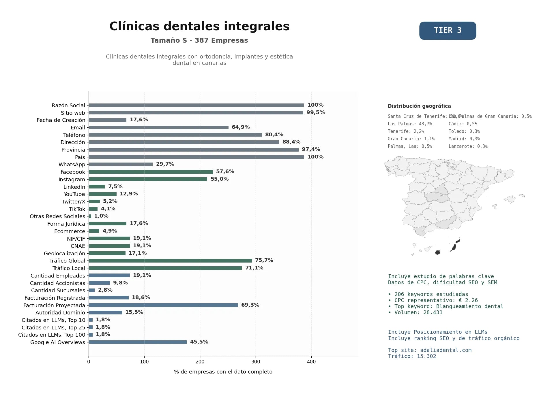 estudios de mercado y posicionamiento en chats de inteligencia artificial de Clínicas dentales integrales con ortodoncia, implantes y estética dental en Canarias
