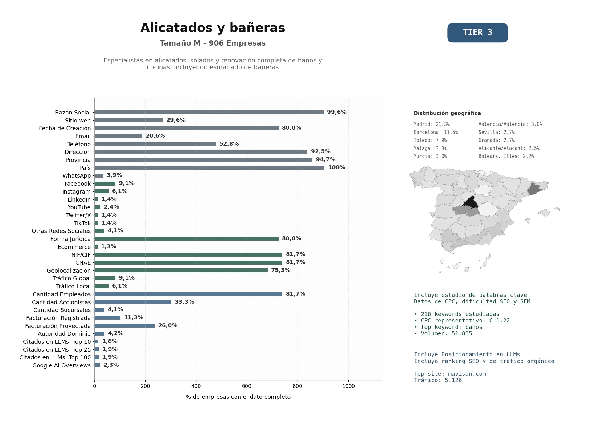 estudios de mercado y posicionamiento en chats de inteligencia artificial de Especialistas en alicatados, solados y renovación completa de baños y cocinas, incluyendo esmaltado de bañeras