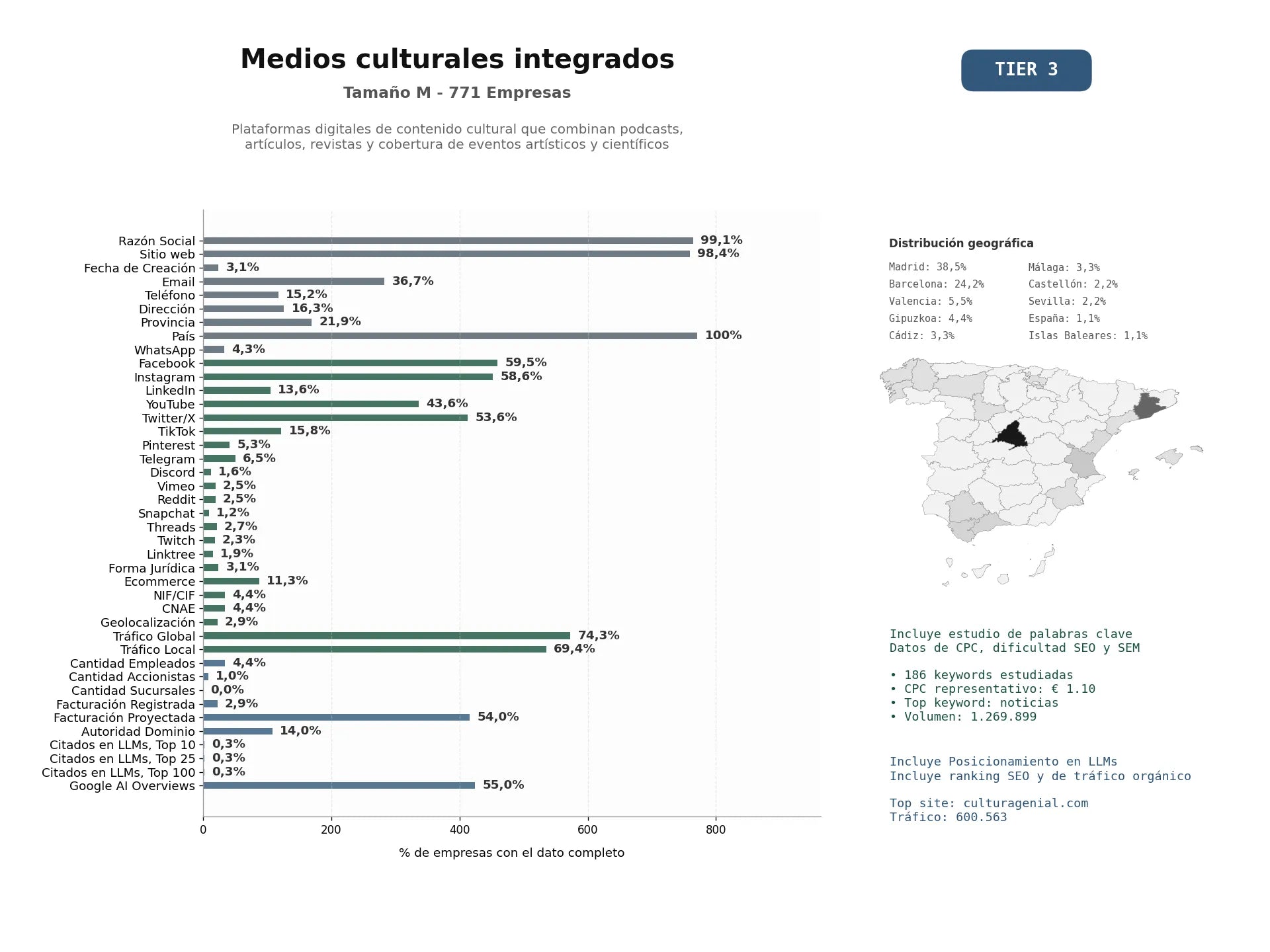 estudios de mercado y posicionamiento en chats de inteligencia artificial de Plataformas digitales de contenido cultural que combinan podcasts, artículos, revistas y cobertura de eventos artísticos y científicos