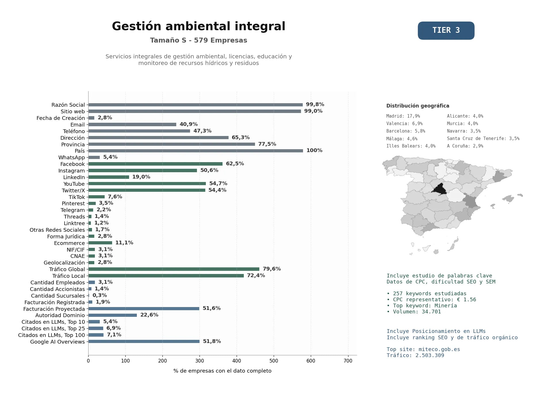 estudios de mercado y posicionamiento en chats de inteligencia artificial de Servicios integrales de gestión ambiental, licencias, educación y monitoreo de recursos hídricos y residuos