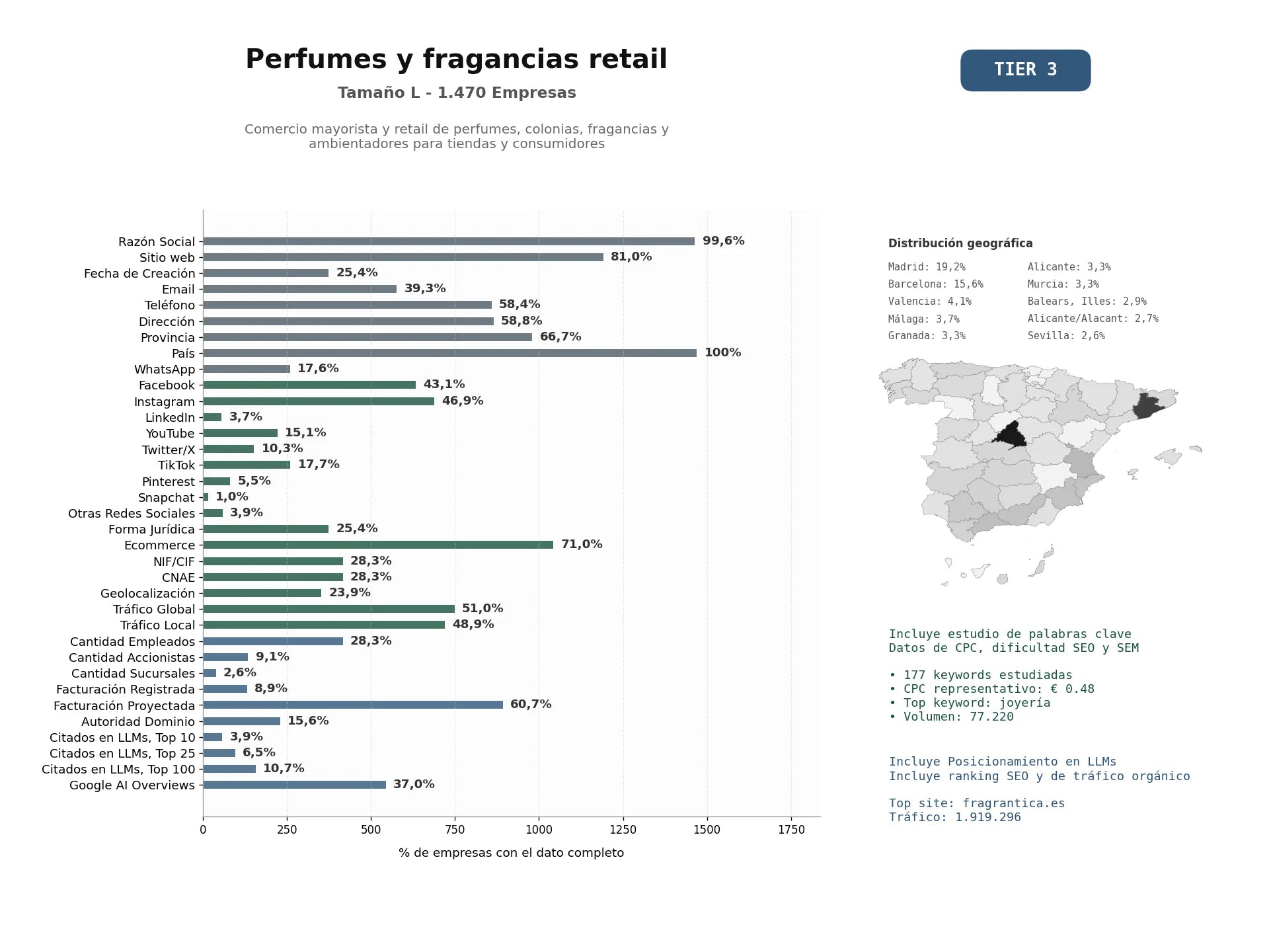 estudios de mercado y posicionamiento en chats de inteligencia artificial de Comercio mayorista y retail de perfumes, colonias, fragancias y ambientadores para tiendas y consumidores