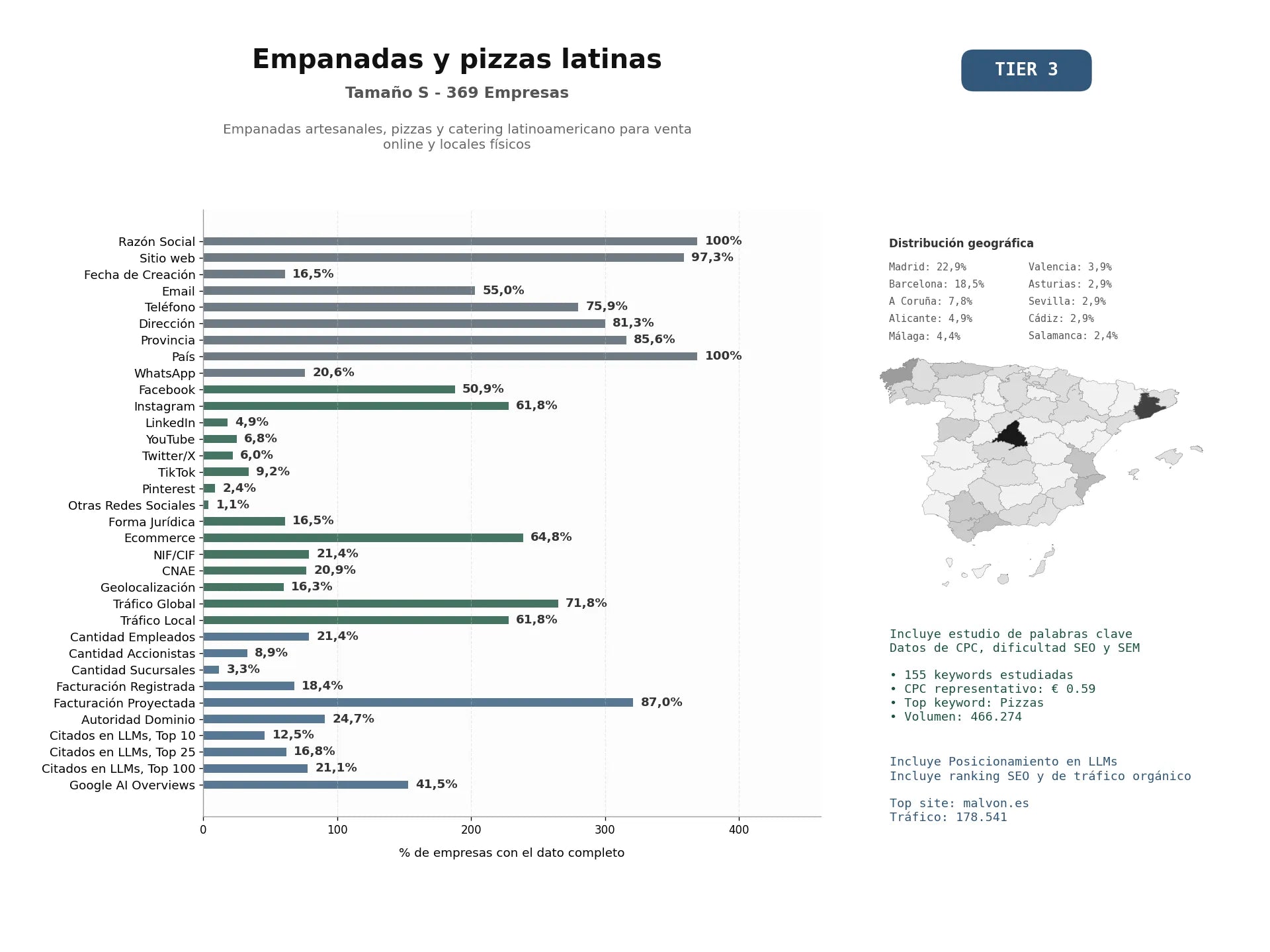 estudios de mercado y posicionamiento en chats de inteligencia artificial de Empanadas artesanales, pizzas y catering latinoamericano para venta online y locales físicos