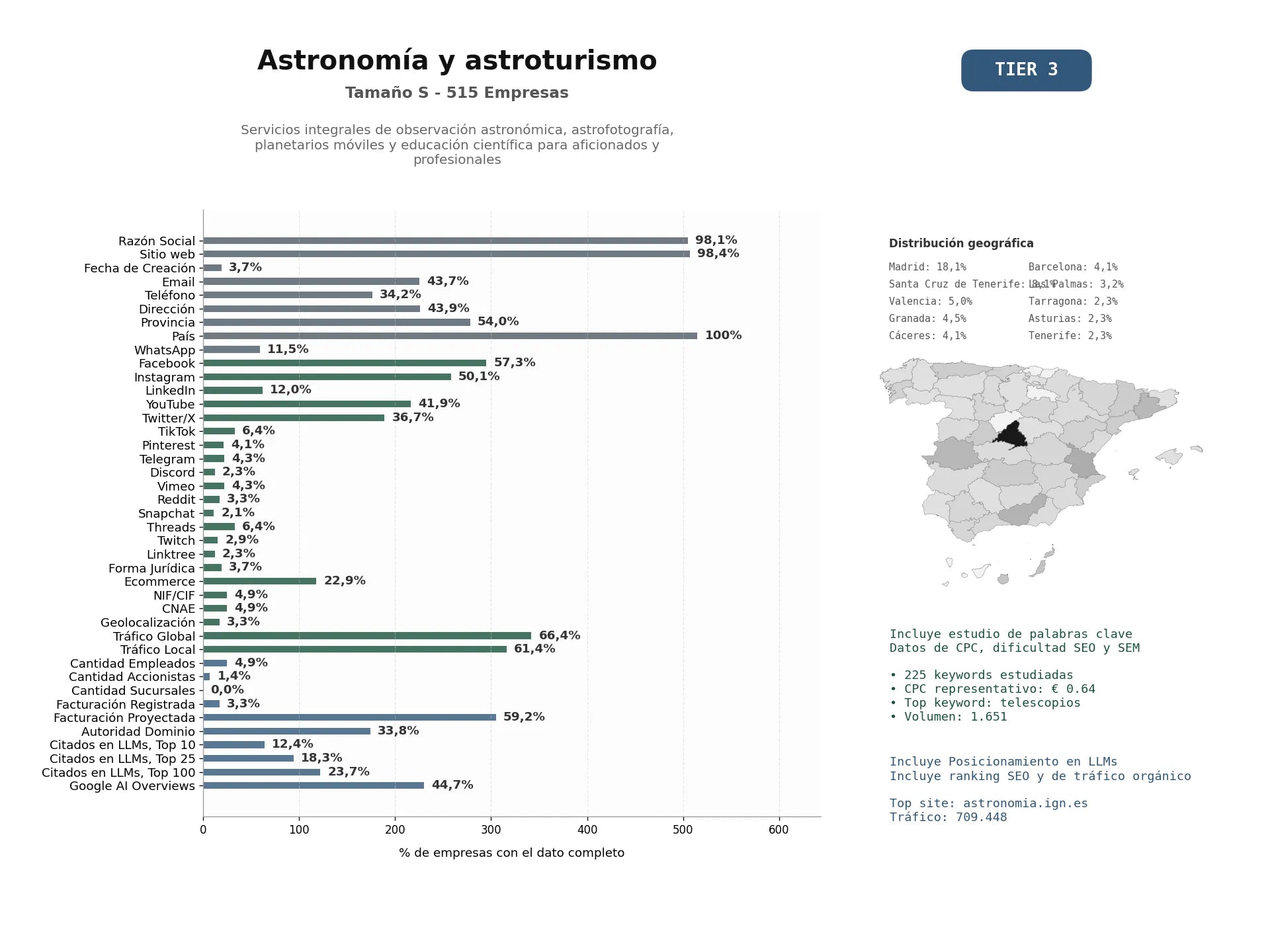 estudios de mercado y posicionamiento en chats de inteligencia artificial de Servicios integrales de observación astronómica, astrofotografía, planetarios móviles y educación científica para aficionados y profesionales