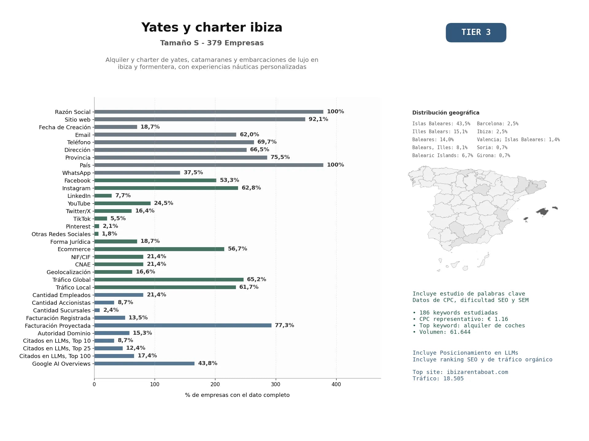 estudios de mercado y posicionamiento en chats de inteligencia artificial de Alquiler y charter de yates, catamaranes y embarcaciones de lujo en Ibiza y Formentera, con experiencias náuticas personalizadas