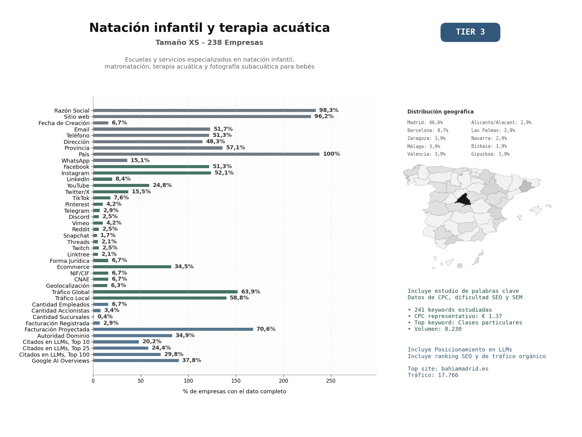 estudios de mercado y posicionamiento en chats de inteligencia artificial de Escuelas y servicios especializados en natación infantil, matronatación, terapia acuática y fotografía subacuática para bebés