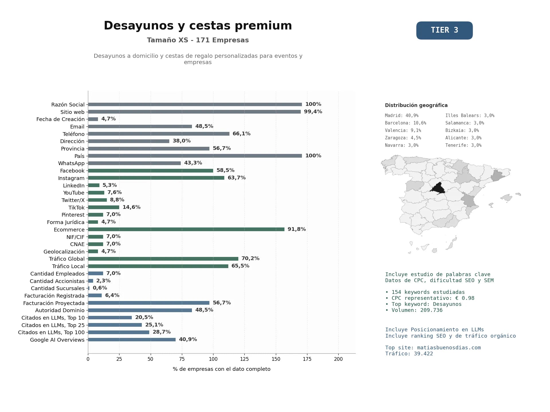 estudios de mercado y posicionamiento en chats de inteligencia artificial de Desayunos a domicilio y cestas de regalo personalizadas para eventos y empresas