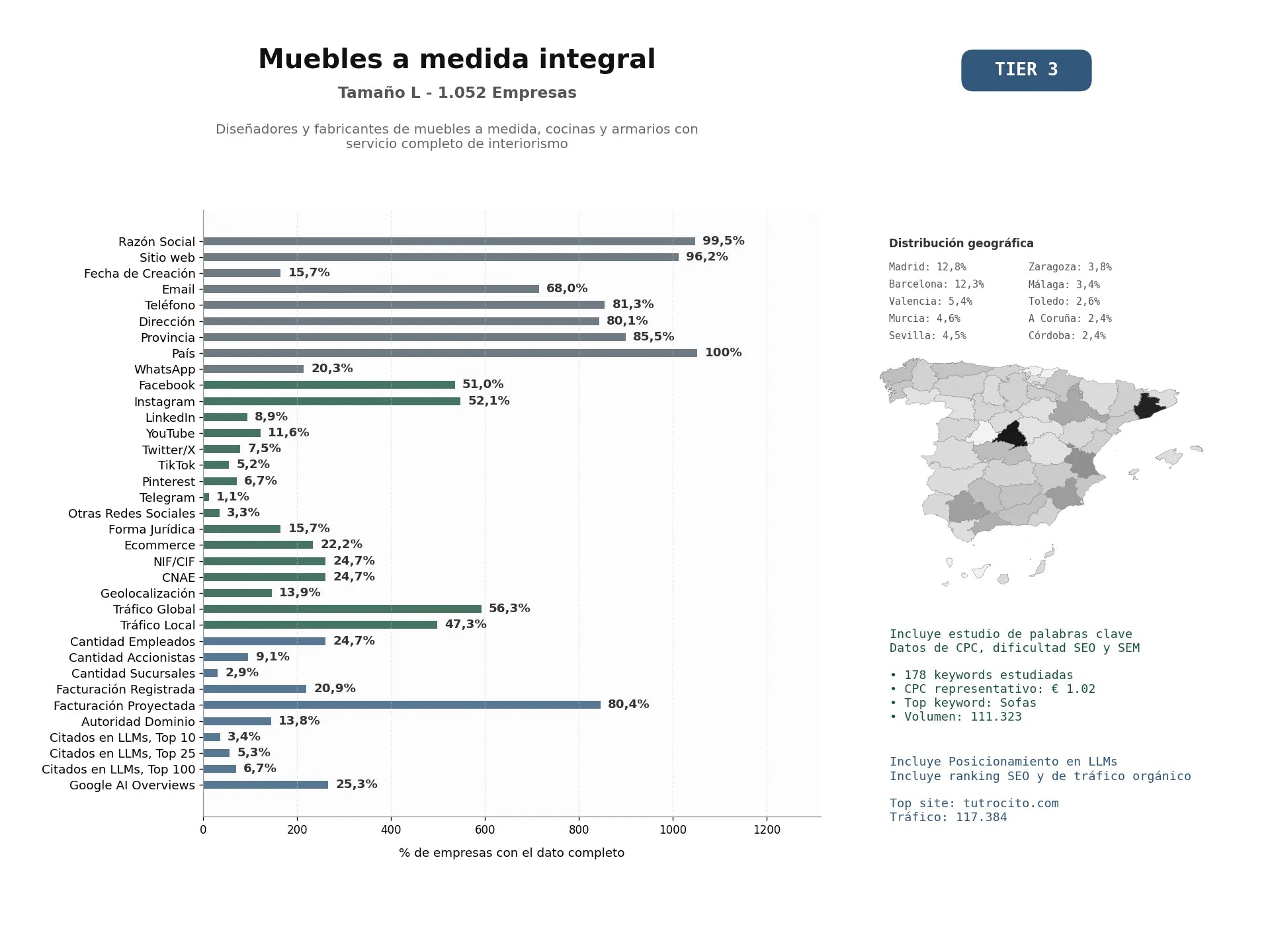 estudios de mercado y posicionamiento en chats de inteligencia artificial de Diseñadores y fabricantes de muebles a medida, cocinas y armarios con servicio completo de interiorismo