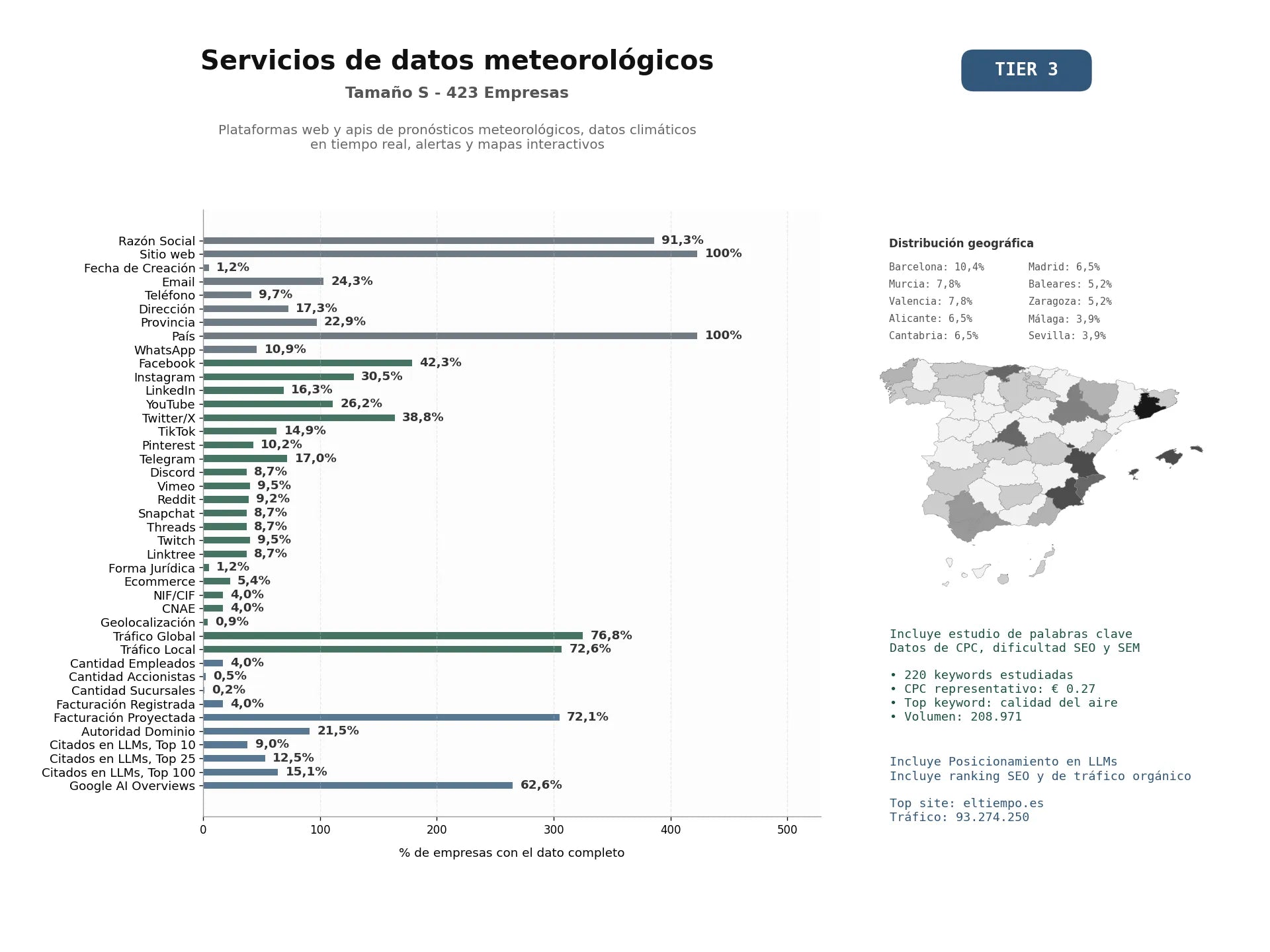 estudios de mercado y posicionamiento en chats de inteligencia artificial de Plataformas web y APIs de pronósticos meteorológicos, datos climáticos en tiempo real, alertas y mapas interactivos