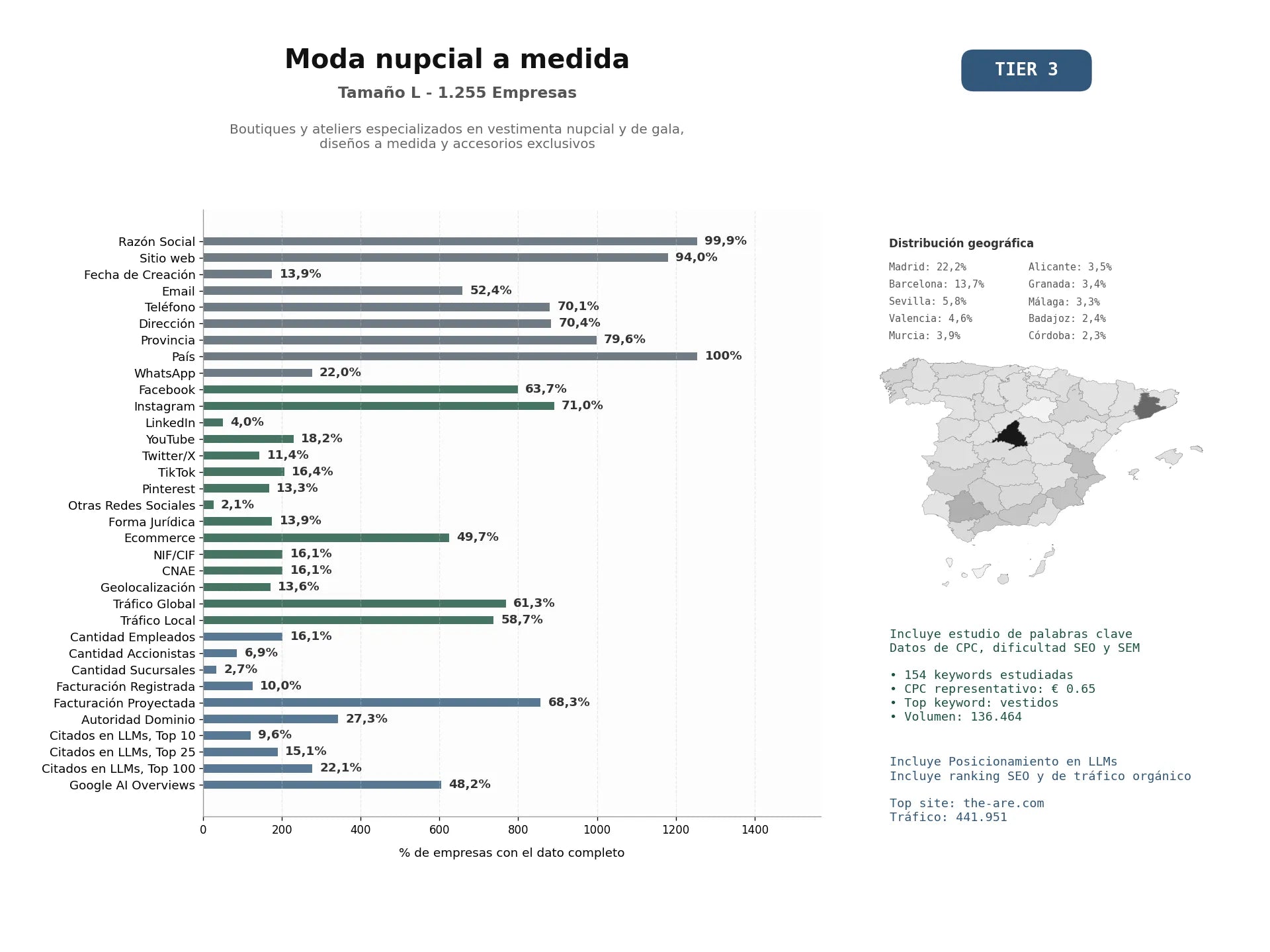 estudios de mercado y posicionamiento en chats de inteligencia artificial de Boutiques y ateliers especializados en vestimenta nupcial y de gala, diseños a medida y accesorios exclusivos