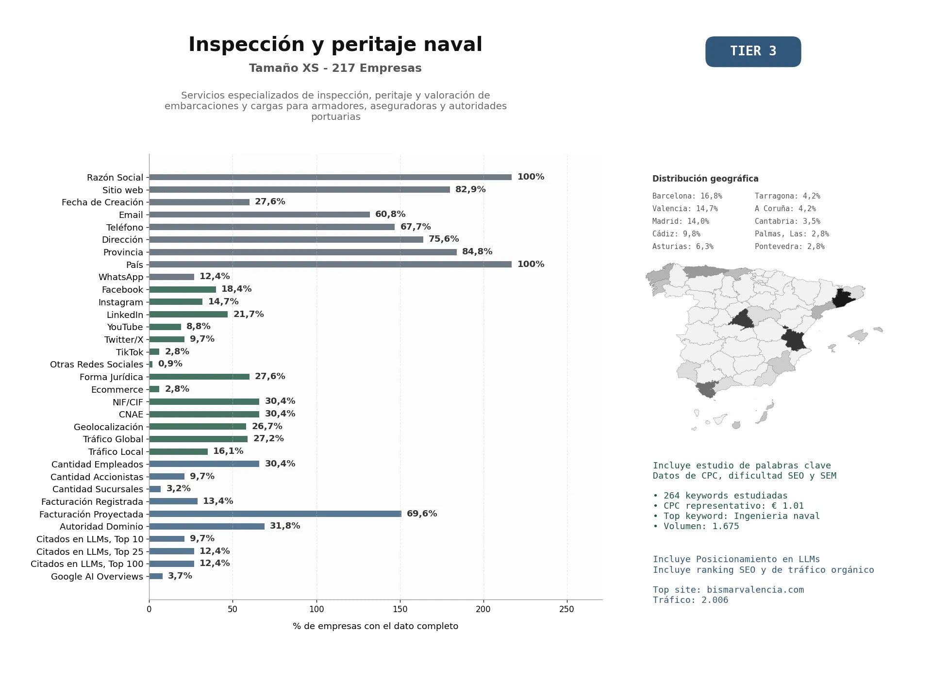 estudios de mercado y posicionamiento en chats de inteligencia artificial de Servicios especializados de inspección, peritaje y valoración de embarcaciones y cargas para armadores, aseguradoras y autoridades portuarias