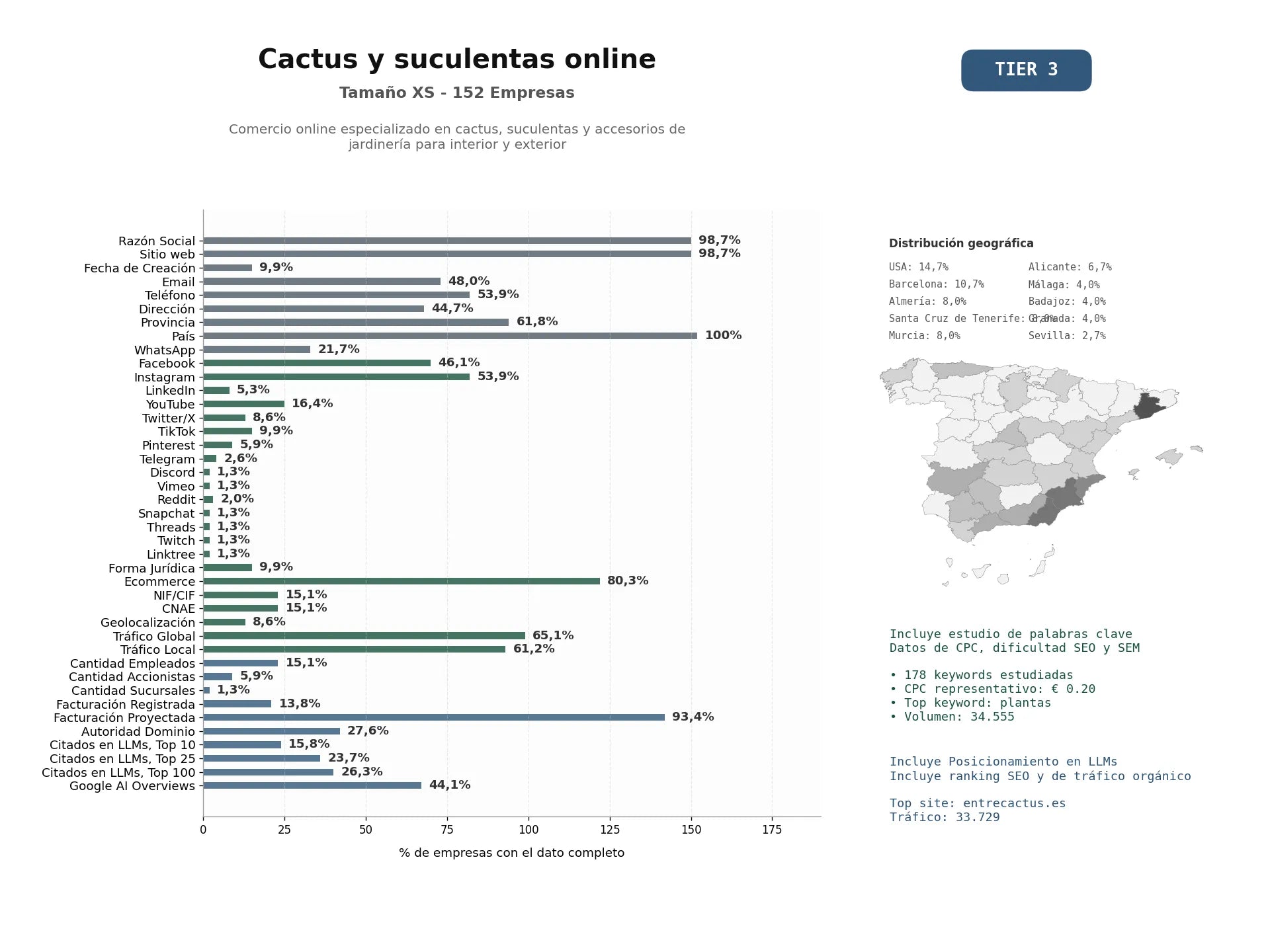 estudios de mercado y posicionamiento en chats de inteligencia artificial de Comercio online especializado en cactus, suculentas y accesorios de jardinería para interior y exterior
