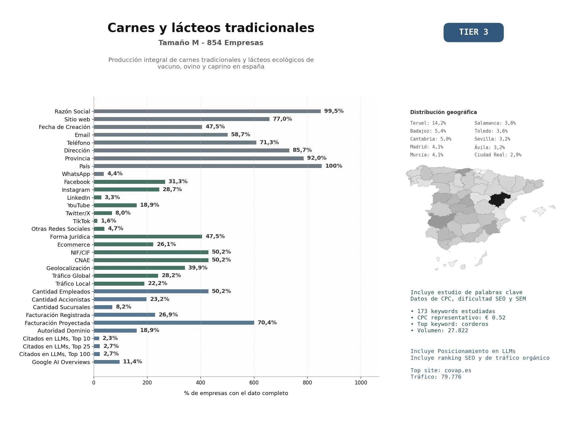estudios de mercado y posicionamiento en chats de inteligencia artificial de Producción integral de carnes tradicionales y lácteos ecológicos de vacuno, ovino y caprino en España