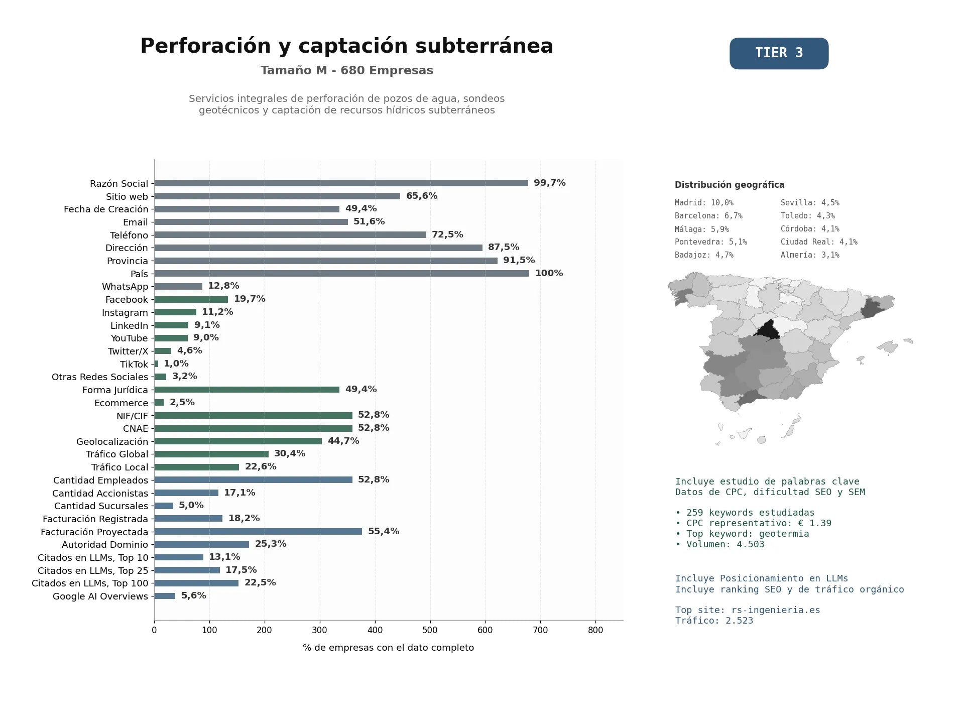 estudios de mercado y posicionamiento en chats de inteligencia artificial de Servicios integrales de perforación de pozos de agua, sondeos geotécnicos y captación de recursos hídricos subterráneos