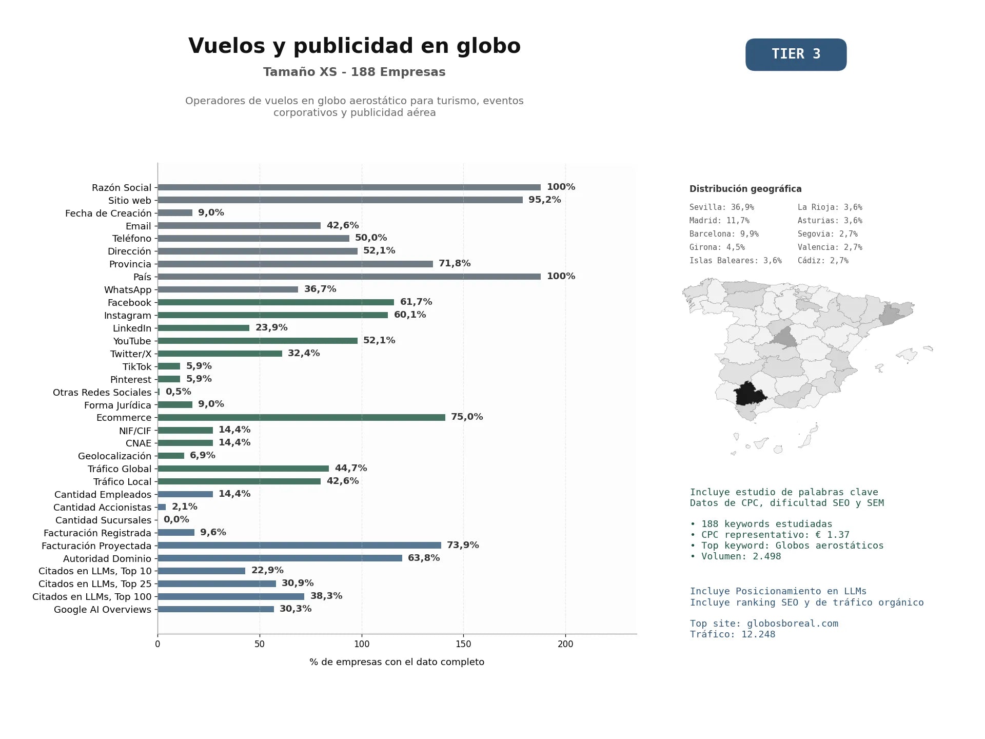 estudios de mercado y posicionamiento en chats de inteligencia artificial de Operadores de vuelos en globo aerostático para turismo, eventos corporativos y publicidad aérea