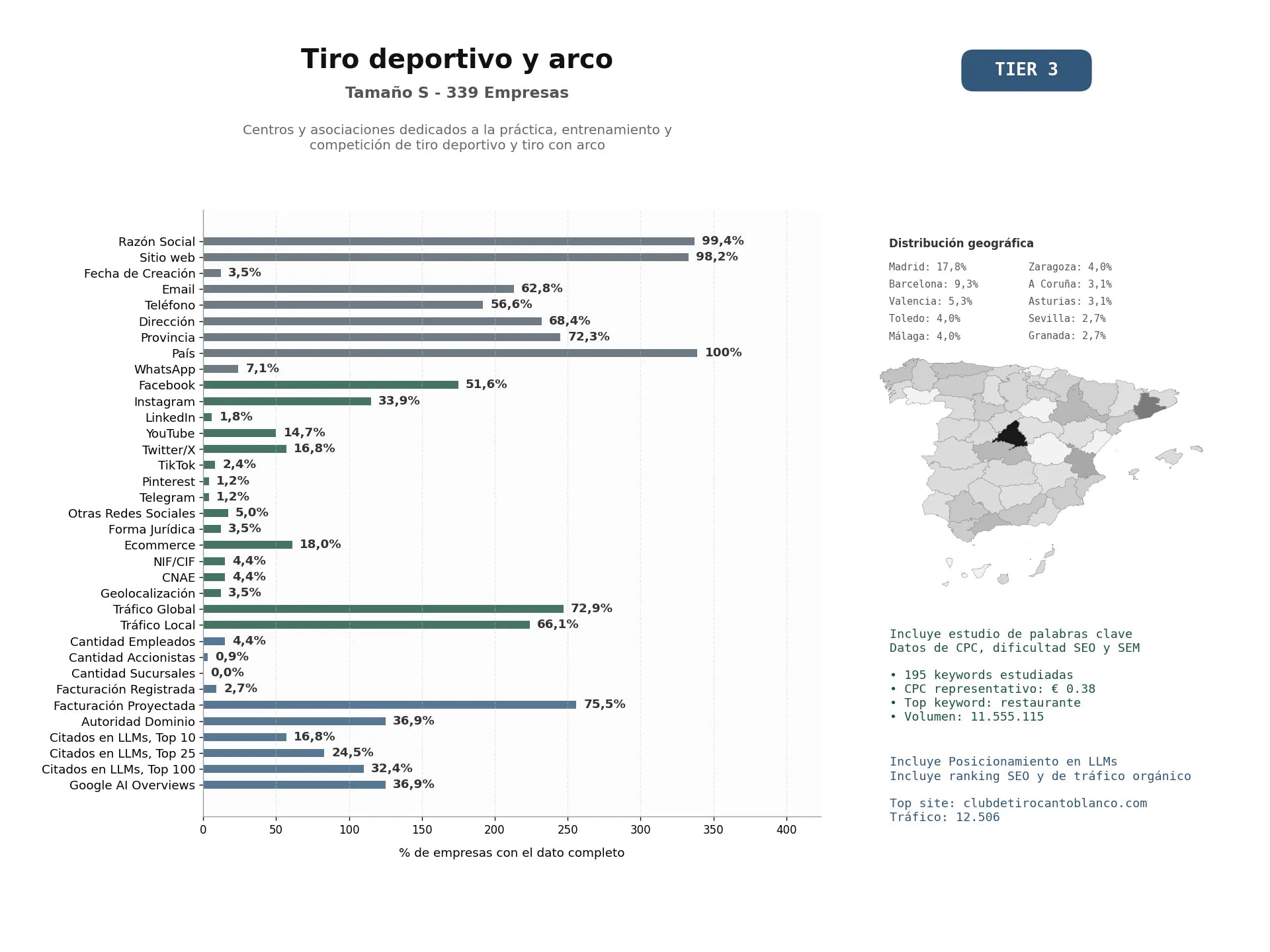estudios de mercado y posicionamiento en chats de inteligencia artificial de Centros y asociaciones dedicados a la práctica, entrenamiento y competición de tiro deportivo y tiro con arco