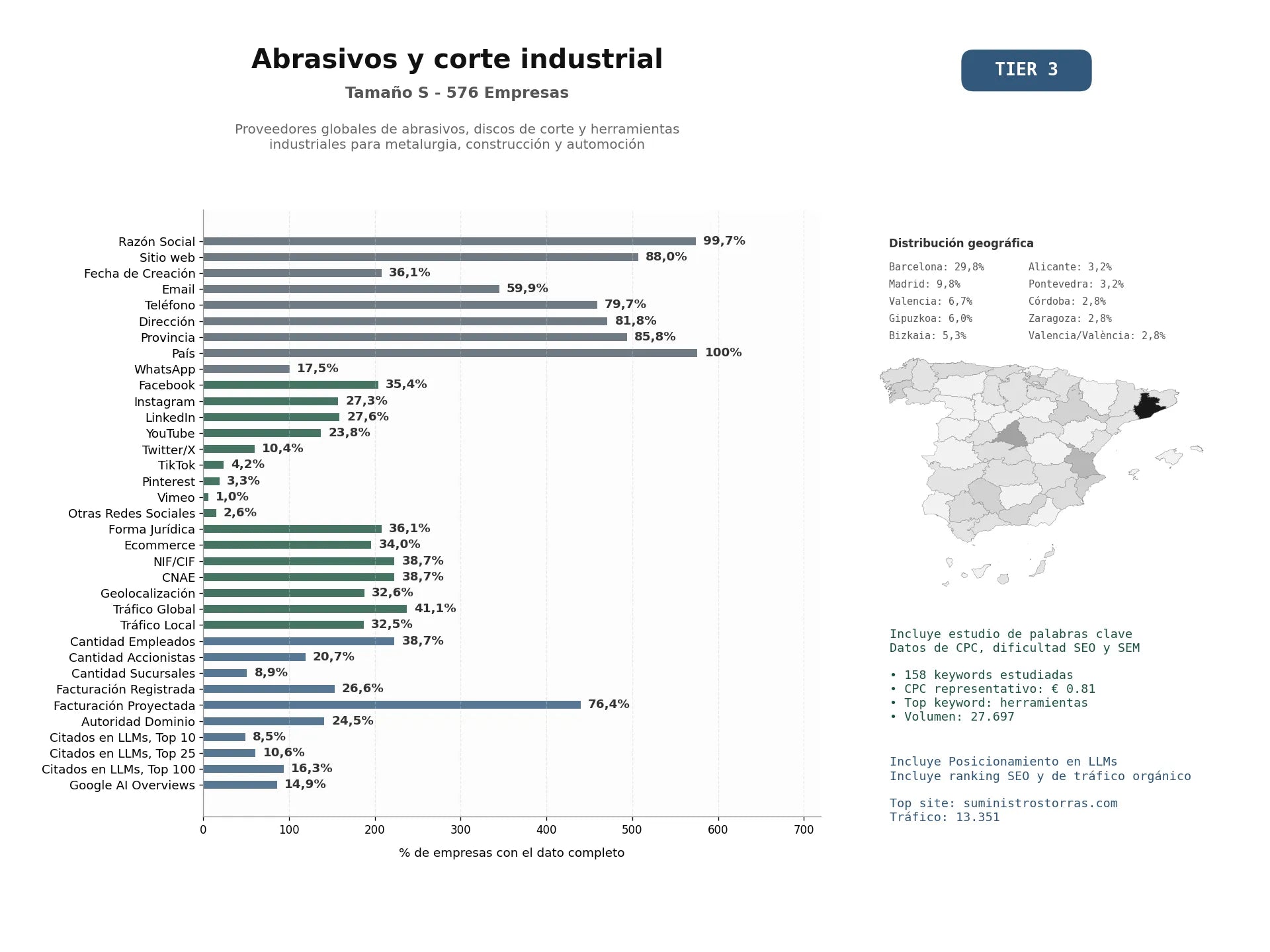 estudios de mercado y posicionamiento en chats de inteligencia artificial de Proveedores globales de abrasivos, discos de corte y herramientas industriales para metalurgia, construcción y automoción