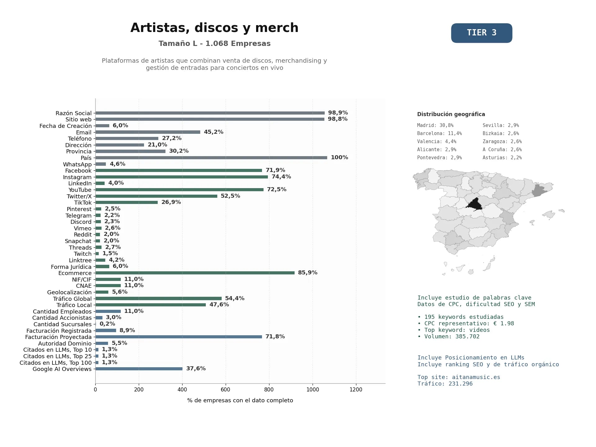 estudios de mercado y posicionamiento en chats de inteligencia artificial de Plataformas de artistas que combinan venta de discos, merchandising y gestión de entradas para conciertos en vivo