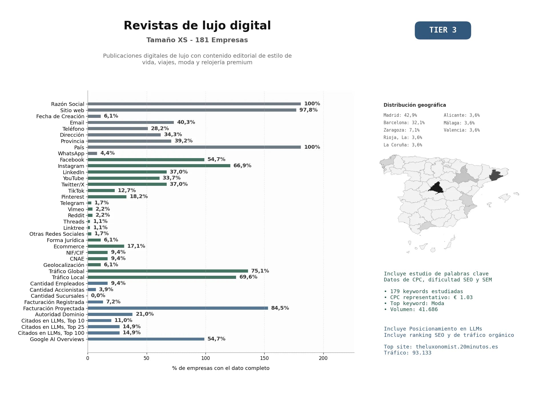 estudios de mercado y posicionamiento en chats de inteligencia artificial de Publicaciones digitales de lujo con contenido editorial de estilo de vida, viajes, moda y relojería premium