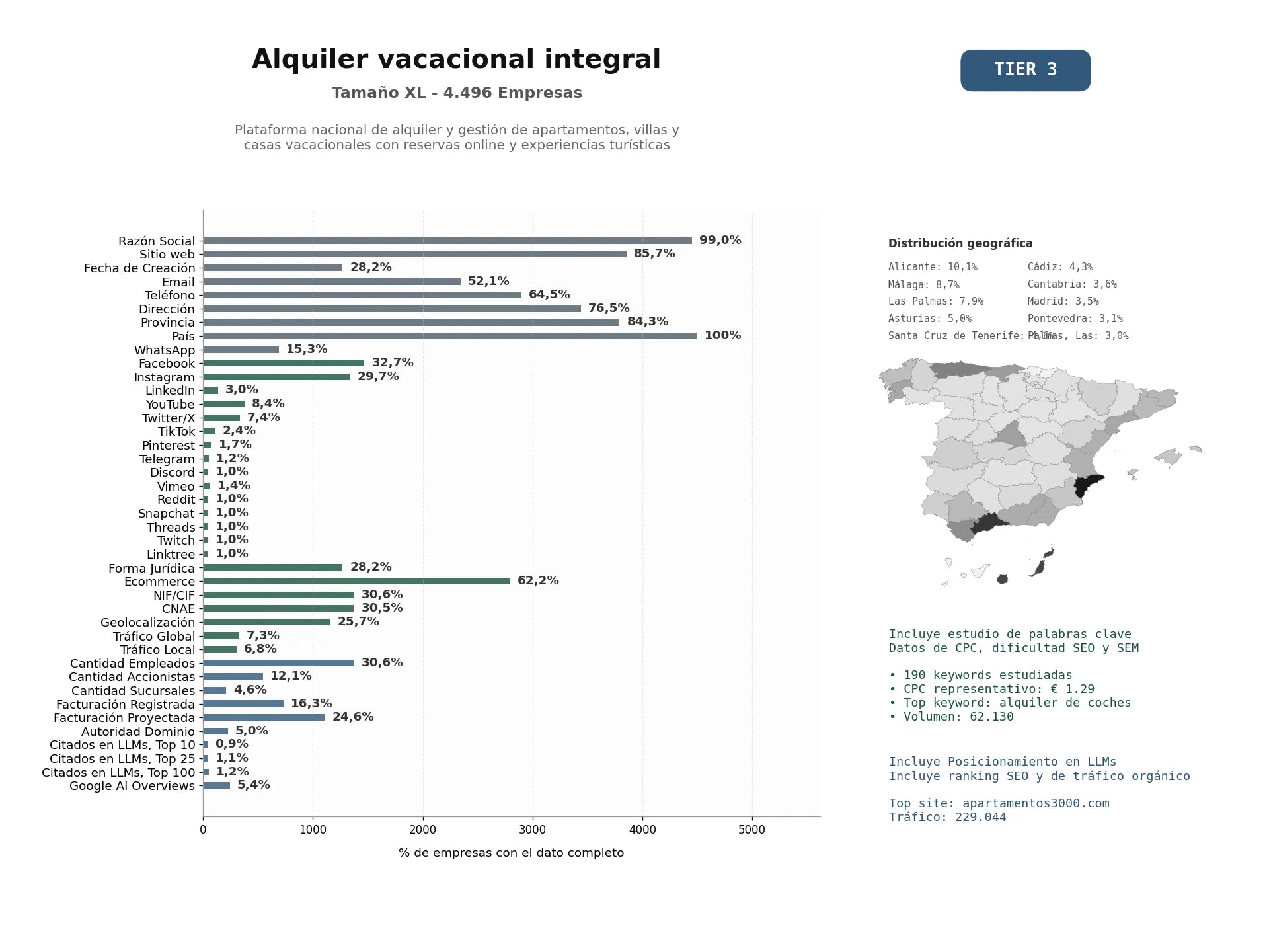 estudios de mercado y posicionamiento en chats de inteligencia artificial de Plataforma nacional de alquiler y gestión de apartamentos, villas y casas vacacionales con reservas online y experiencias turísticas