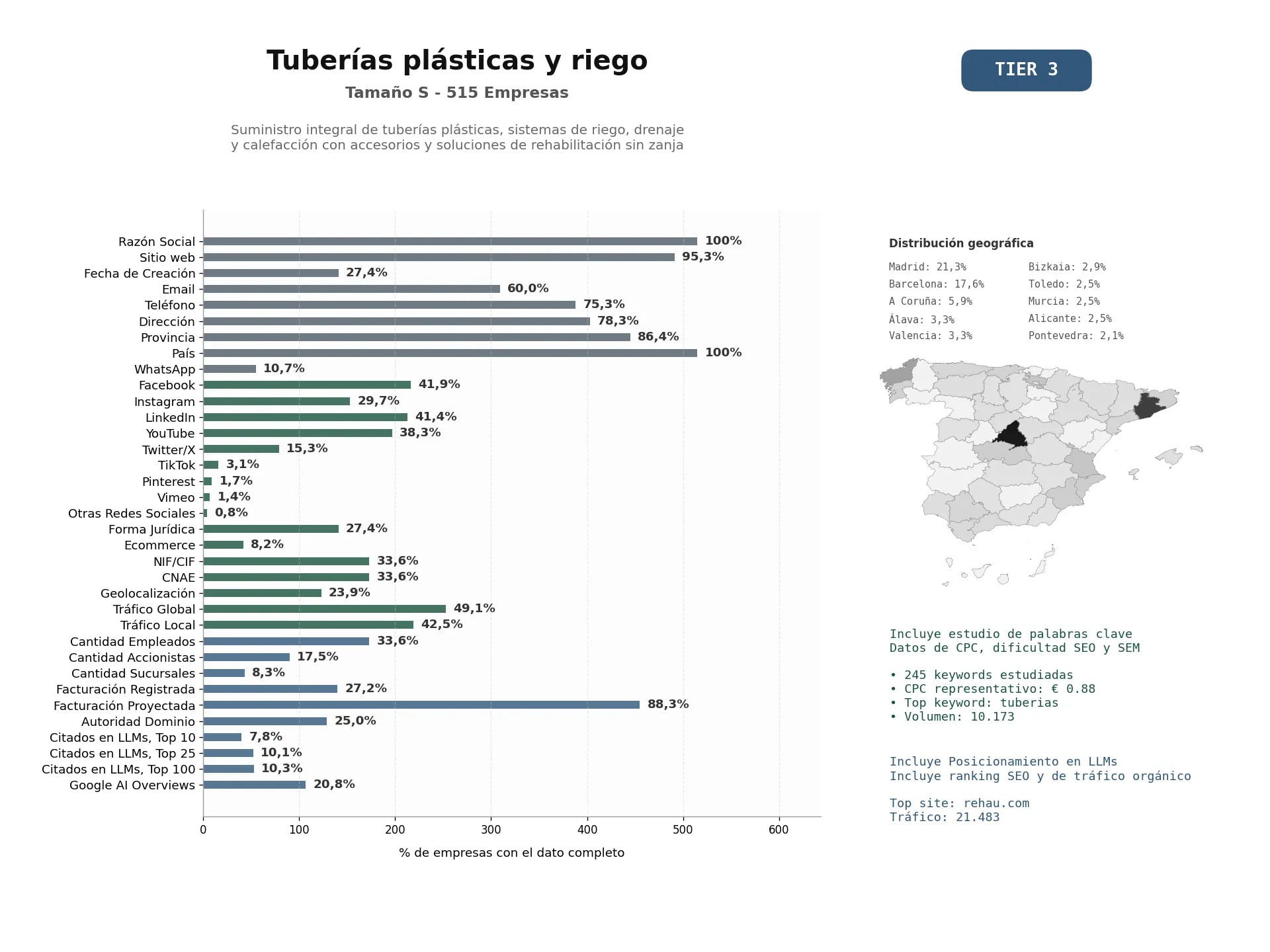 estudios de mercado y posicionamiento en chats de inteligencia artificial de Suministro integral de tuberías plásticas, sistemas de riego, drenaje y calefacción con accesorios y soluciones de rehabilitación sin zanja