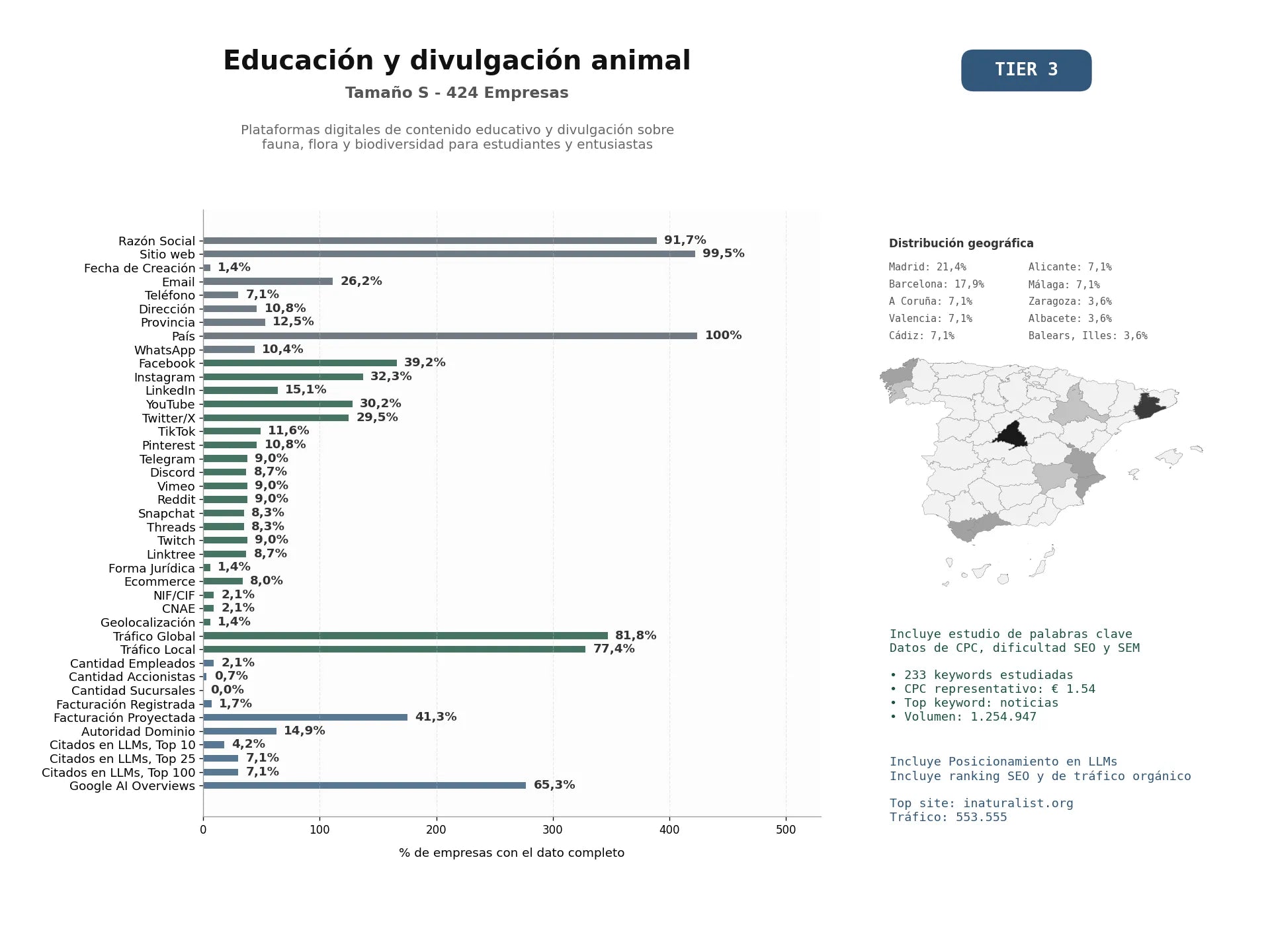 estudios de mercado y posicionamiento en chats de inteligencia artificial de Plataformas digitales de contenido educativo y divulgación sobre fauna, flora y biodiversidad para estudiantes y entusiastas