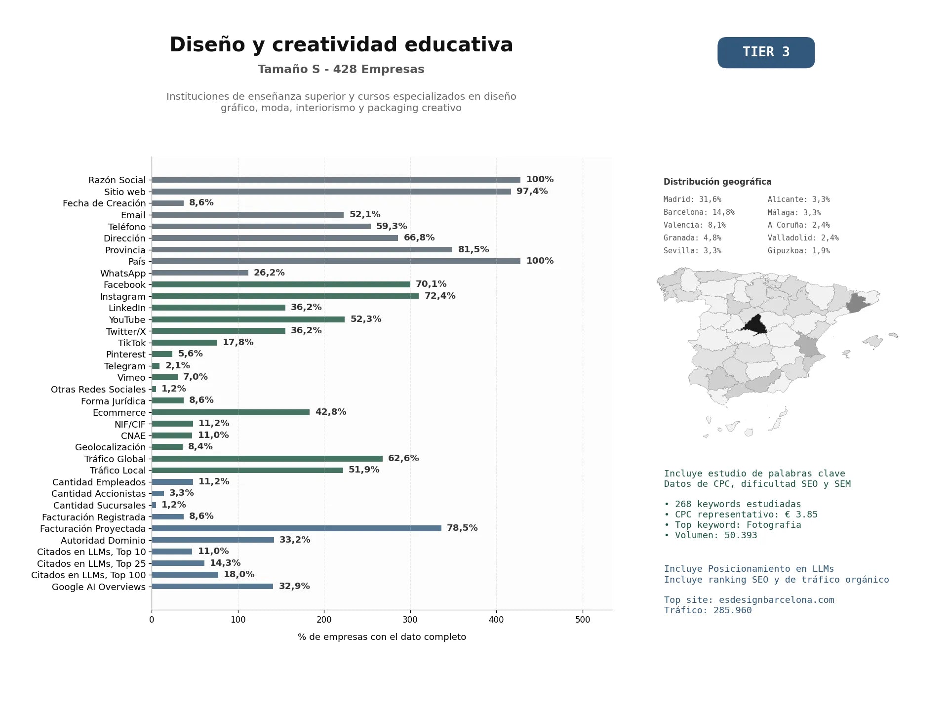 estudios de mercado y posicionamiento en chats de inteligencia artificial de Instituciones de enseñanza superior y cursos especializados en diseño gráfico, moda, interiorismo y packaging creativo