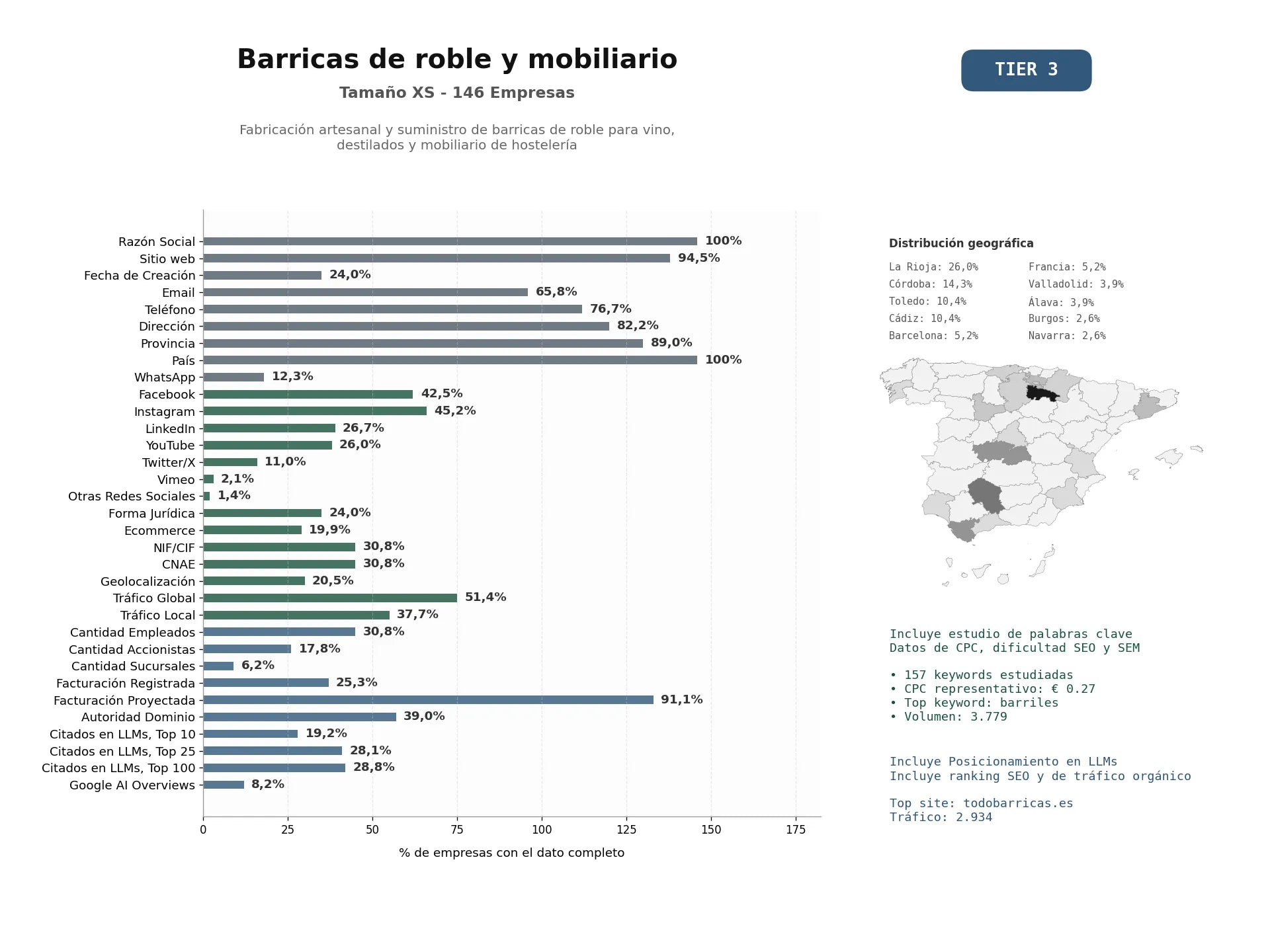 estudios de mercado y posicionamiento en chats de inteligencia artificial de Fabricación artesanal y suministro de barricas de roble para vino, destilados y mobiliario de hostelería