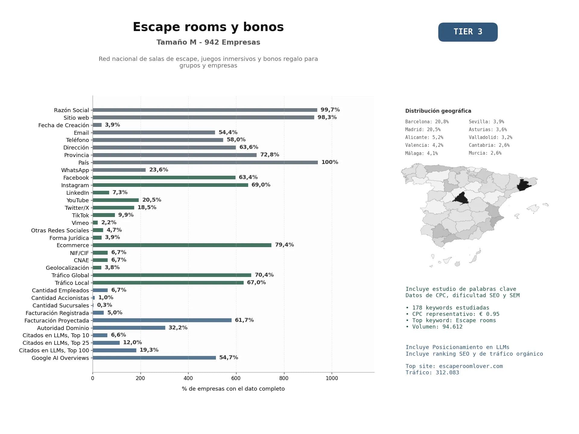 estudios de mercado y posicionamiento en chats de inteligencia artificial de Red nacional de salas de escape, juegos inmersivos y bonos regalo para grupos y empresas