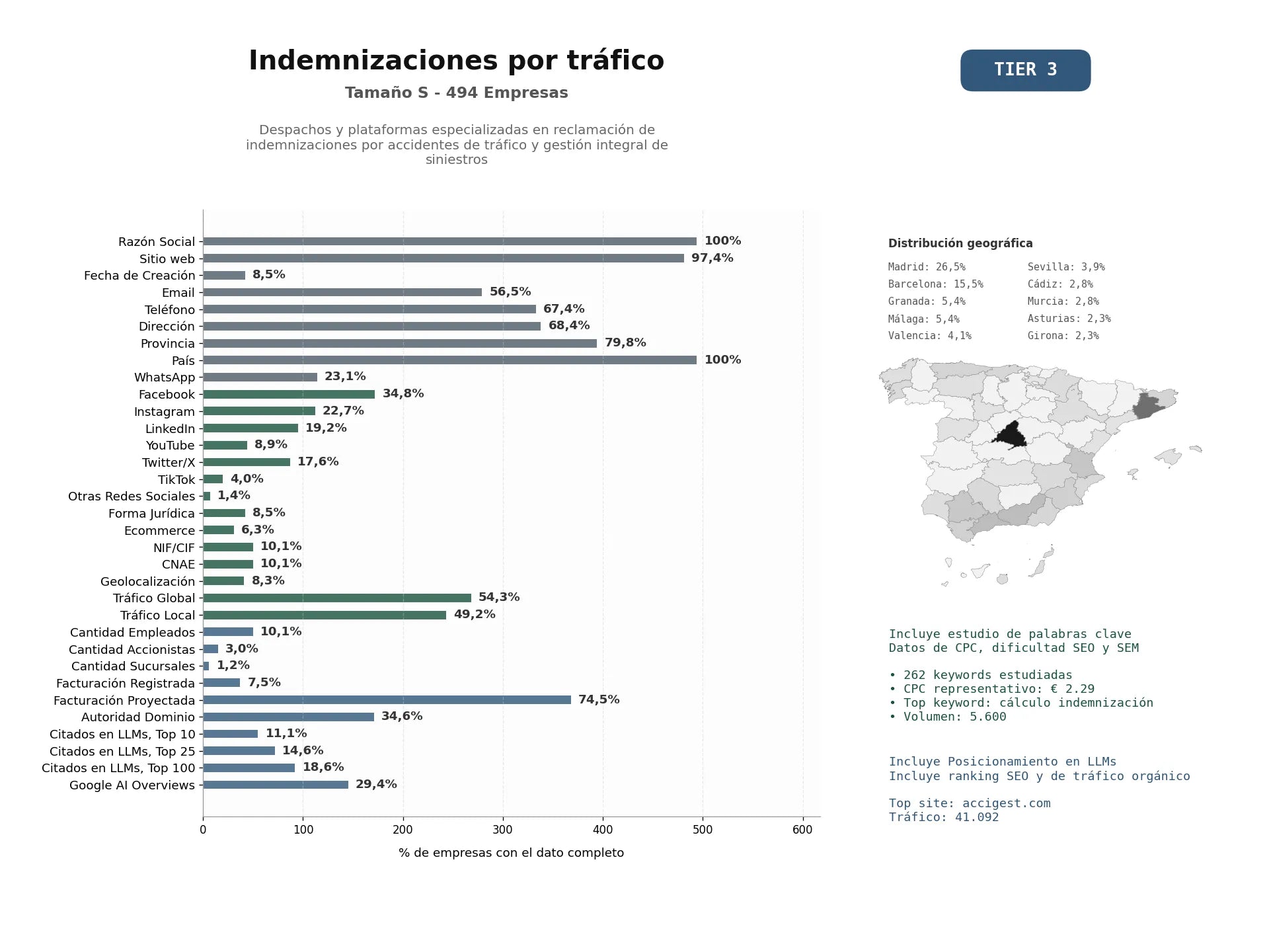 estudios de mercado y posicionamiento en chats de inteligencia artificial de Despachos y plataformas especializadas en reclamación de indemnizaciones por accidentes de tráfico y gestión integral de siniestros