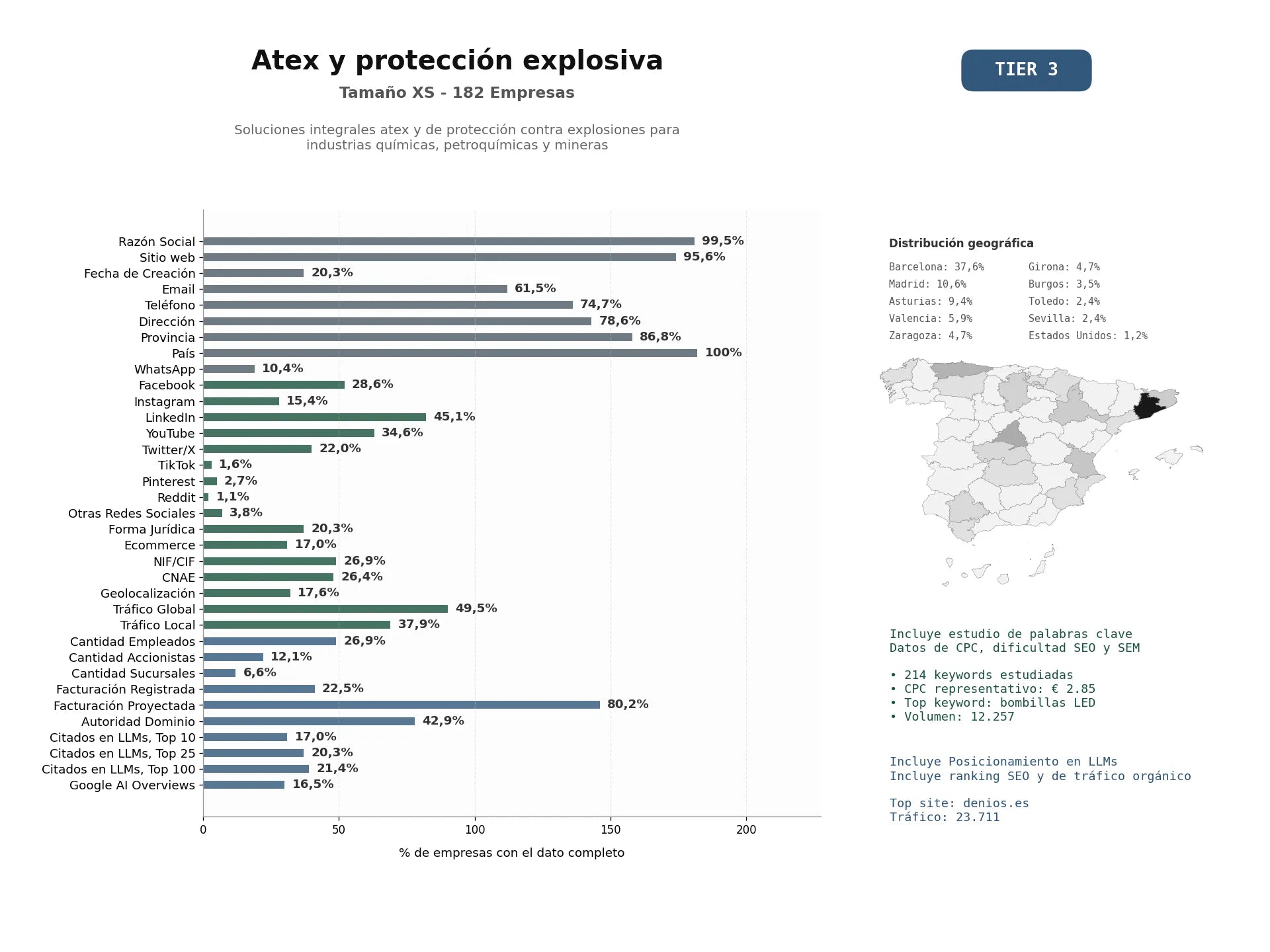 estudios de mercado y posicionamiento en chats de inteligencia artificial de Soluciones integrales ATEX y de protección contra explosiones para industrias químicas, petroquímicas y mineras