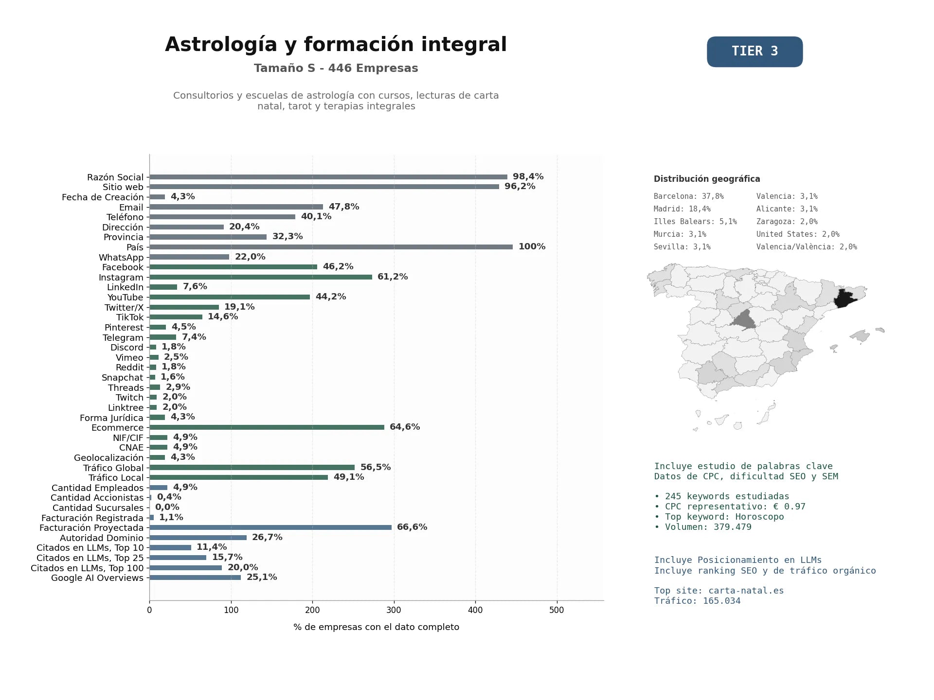 estudios de mercado y posicionamiento en chats de inteligencia artificial de Consultorios y escuelas de astrología con cursos, lecturas de carta natal, tarot y terapias integrales