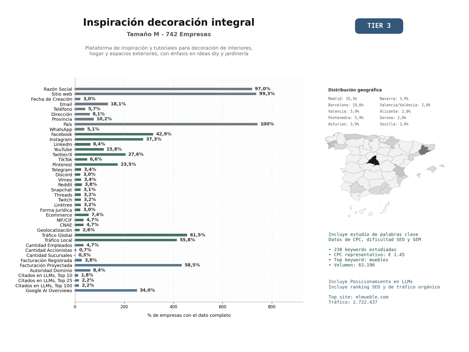 estudios de mercado y posicionamiento en chats de inteligencia artificial de Plataforma de inspiración y tutoriales para decoración de interiores, hogar y espacios exteriores, con énfasis en ideas DIY y jardinería