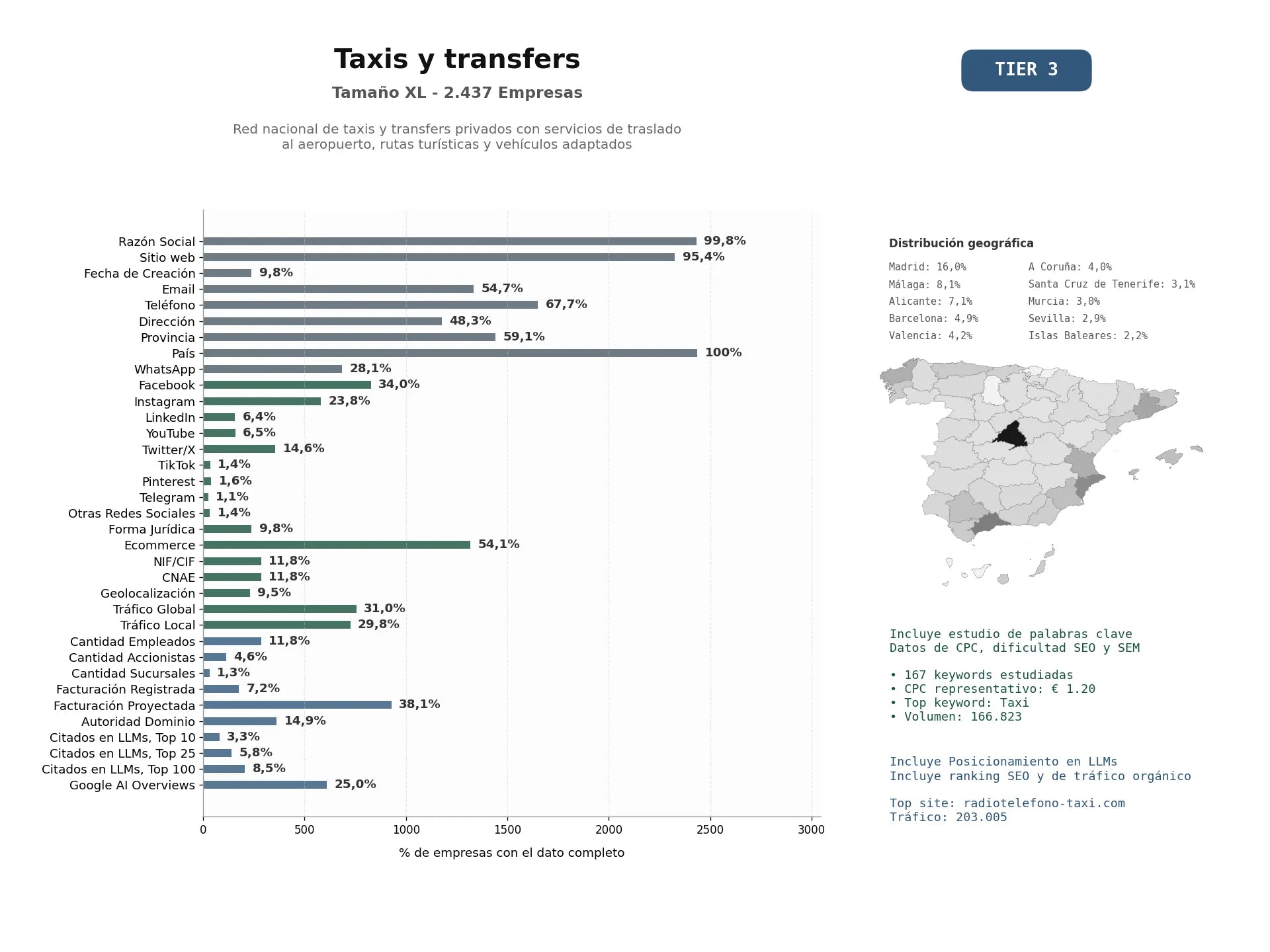 estudios de mercado y posicionamiento en chats de inteligencia artificial de Red nacional de taxis y transfers privados con servicios de traslado al aeropuerto, rutas turísticas y vehículos adaptados