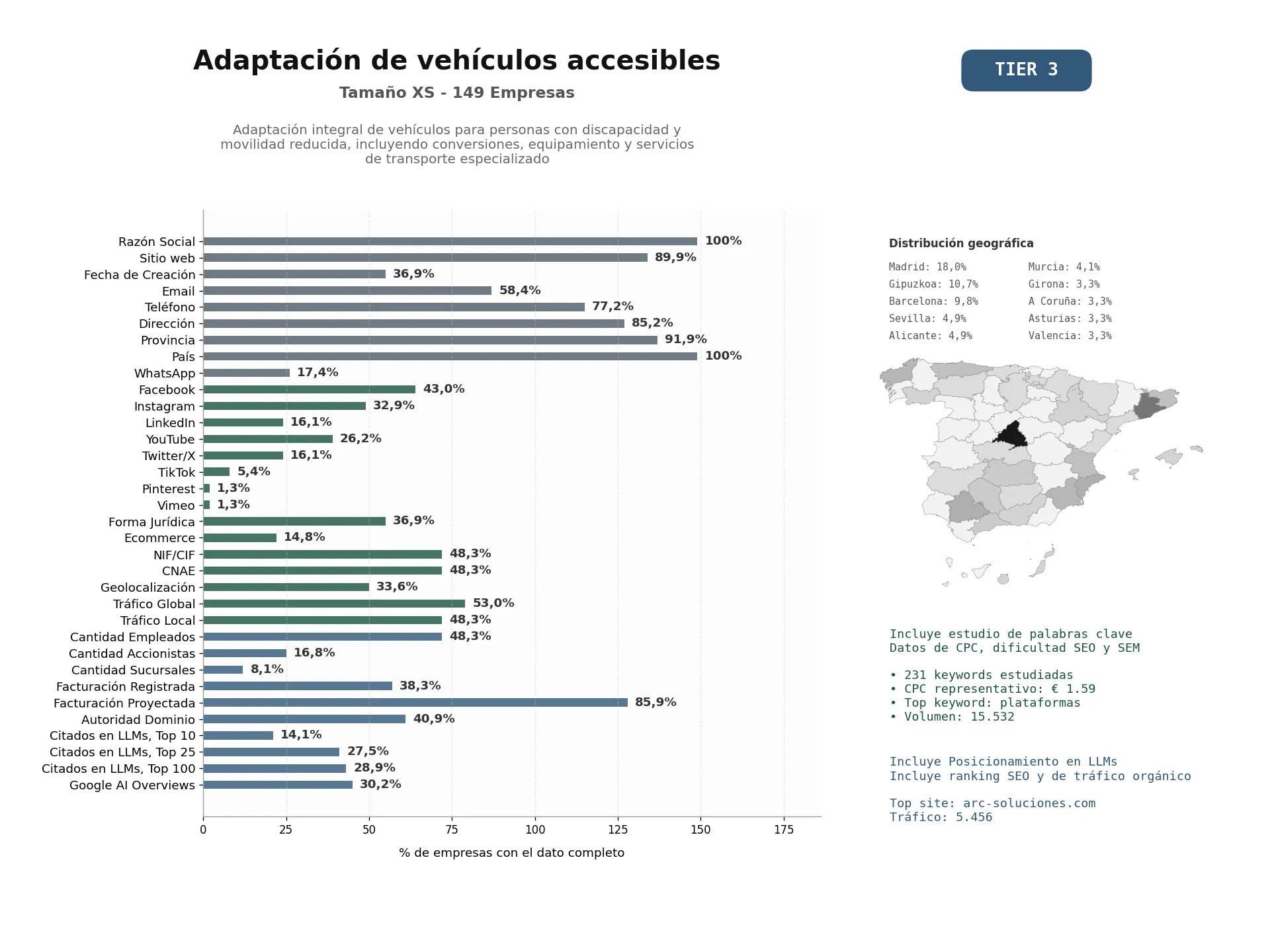 estudios de mercado y posicionamiento en chats de inteligencia artificial de Adaptación integral de vehículos para personas con discapacidad y movilidad reducida, incluyendo conversiones, equipamiento y servicios de transporte especializado