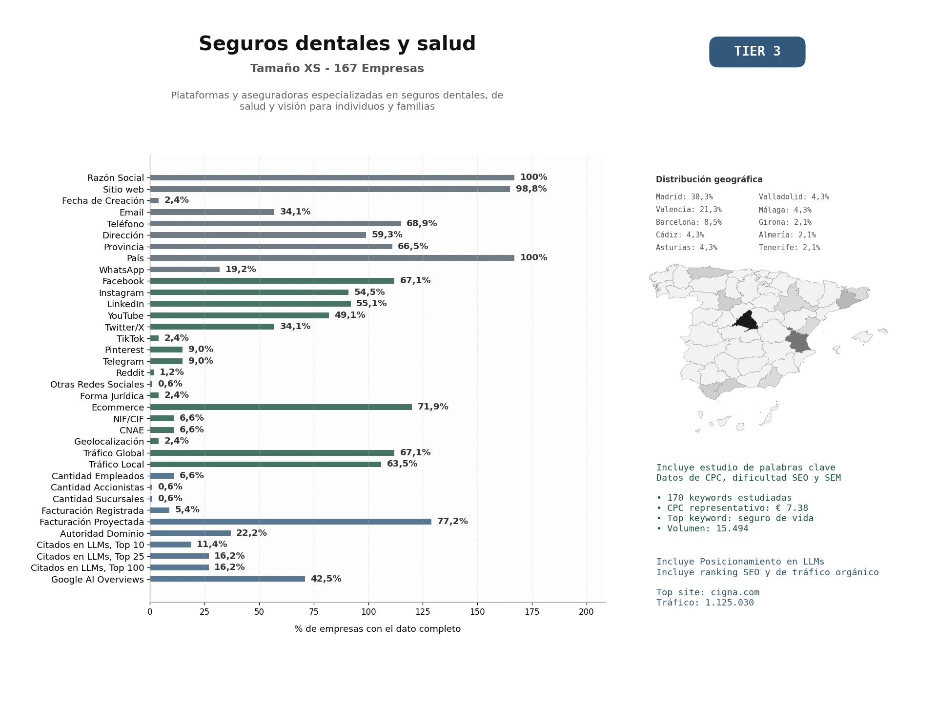 estudios de mercado y posicionamiento en chats de inteligencia artificial de Plataformas y aseguradoras especializadas en seguros dentales, de salud y visión para individuos y familias
