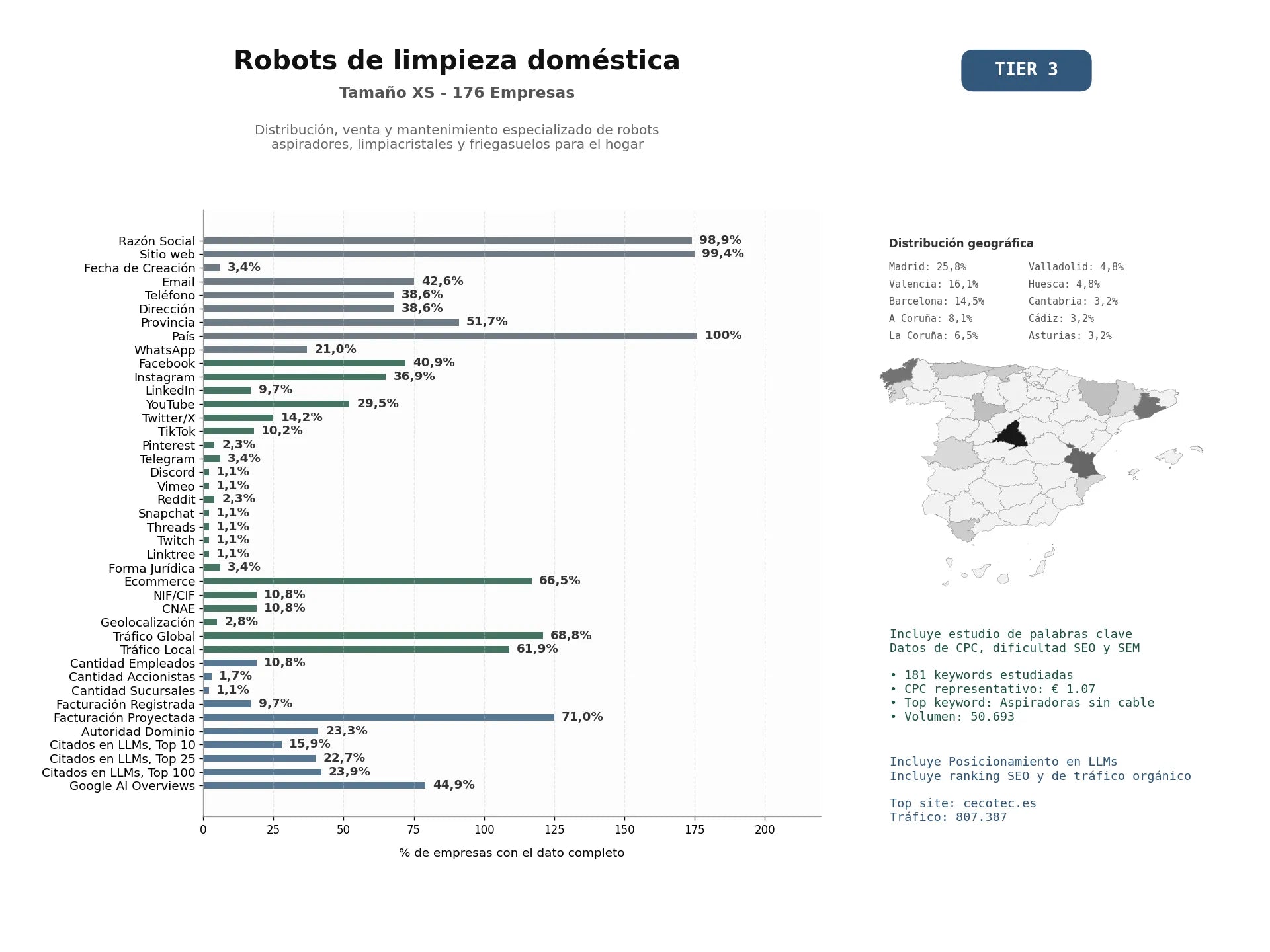 estudios de mercado y posicionamiento en chats de inteligencia artificial de Distribución, venta y mantenimiento especializado de robots aspiradores, limpiacristales y friegasuelos para el hogar