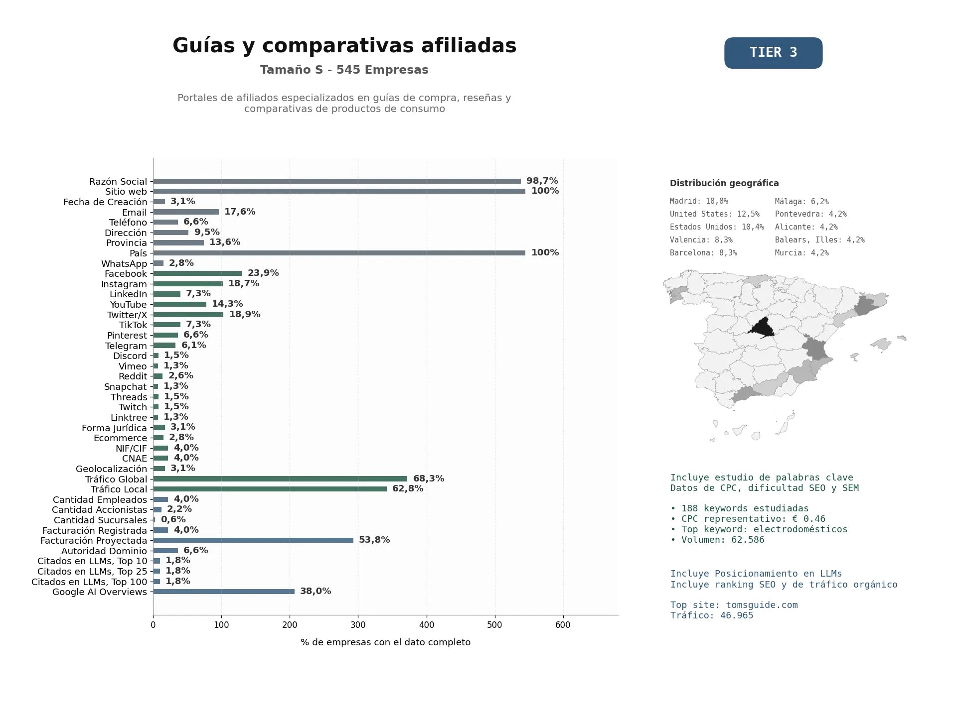 estudios de mercado y posicionamiento en chats de inteligencia artificial de Portales de afiliados especializados en guías de compra, reseñas y comparativas de productos de consumo