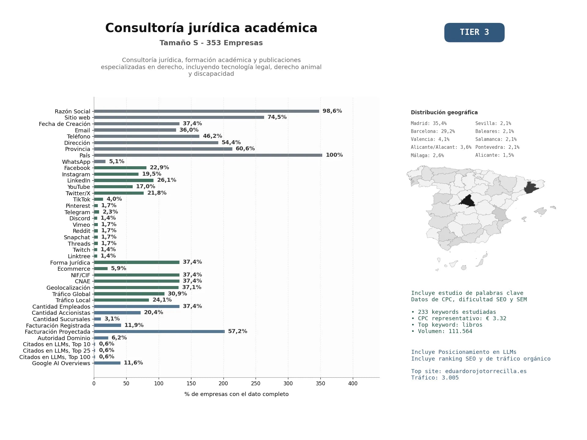 estudios de mercado y posicionamiento en chats de inteligencia artificial de Consultoría jurídica, formación académica y publicaciones especializadas en derecho, incluyendo tecnología legal, derecho animal y discapacidad