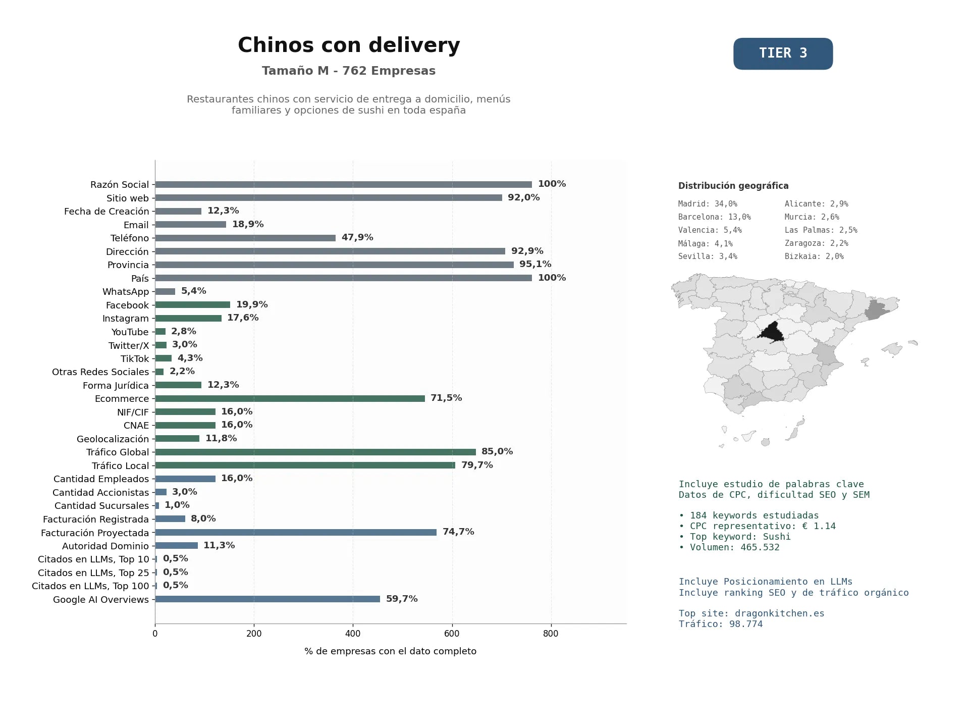 estudios de mercado y posicionamiento en chats de inteligencia artificial de Restaurantes chinos con servicio de entrega a domicilio, menús familiares y opciones de sushi en toda España