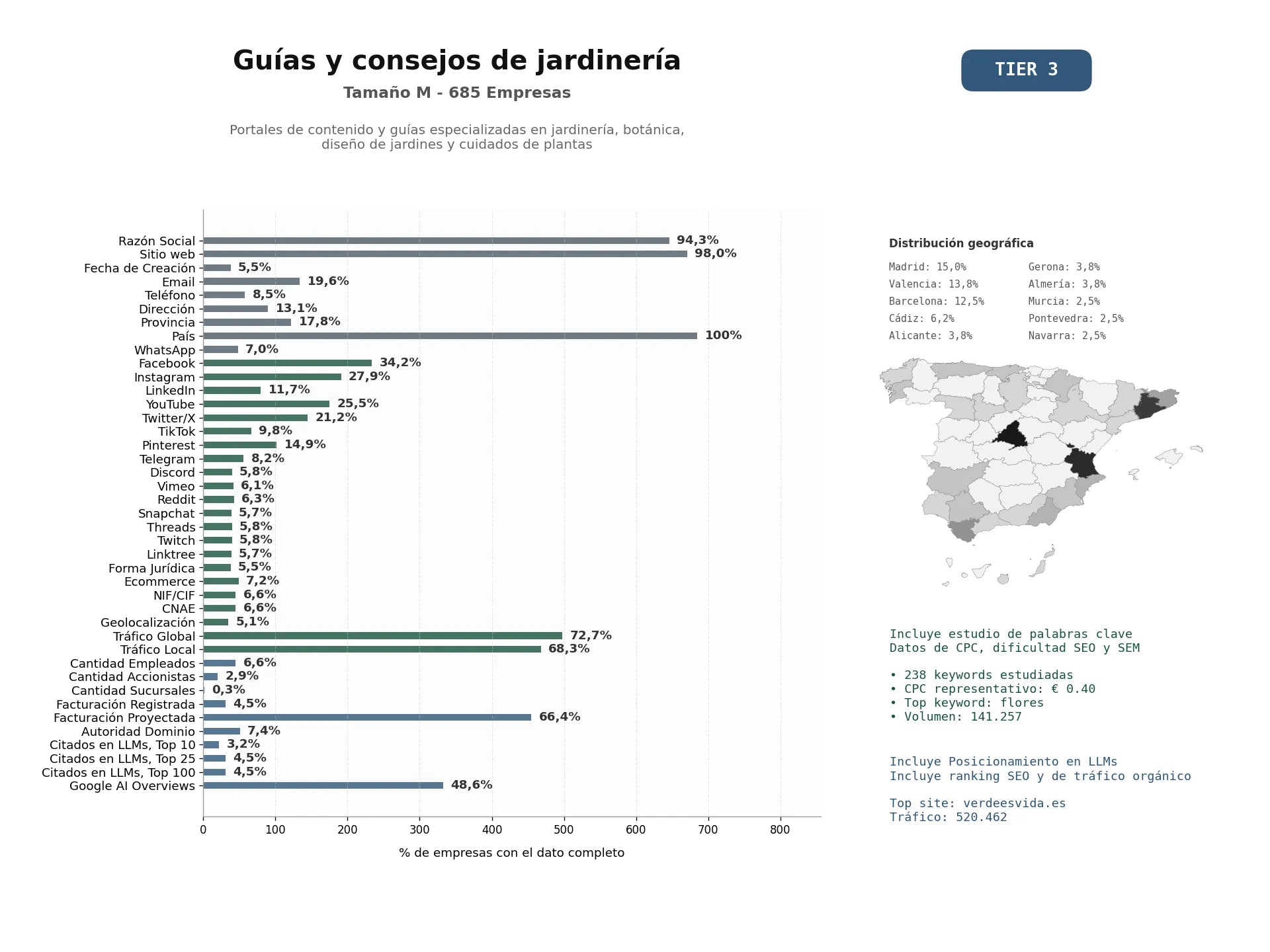 estudios de mercado y posicionamiento en chats de inteligencia artificial de Portales de contenido y guías especializadas en jardinería, botánica, diseño de jardines y cuidados de plantas