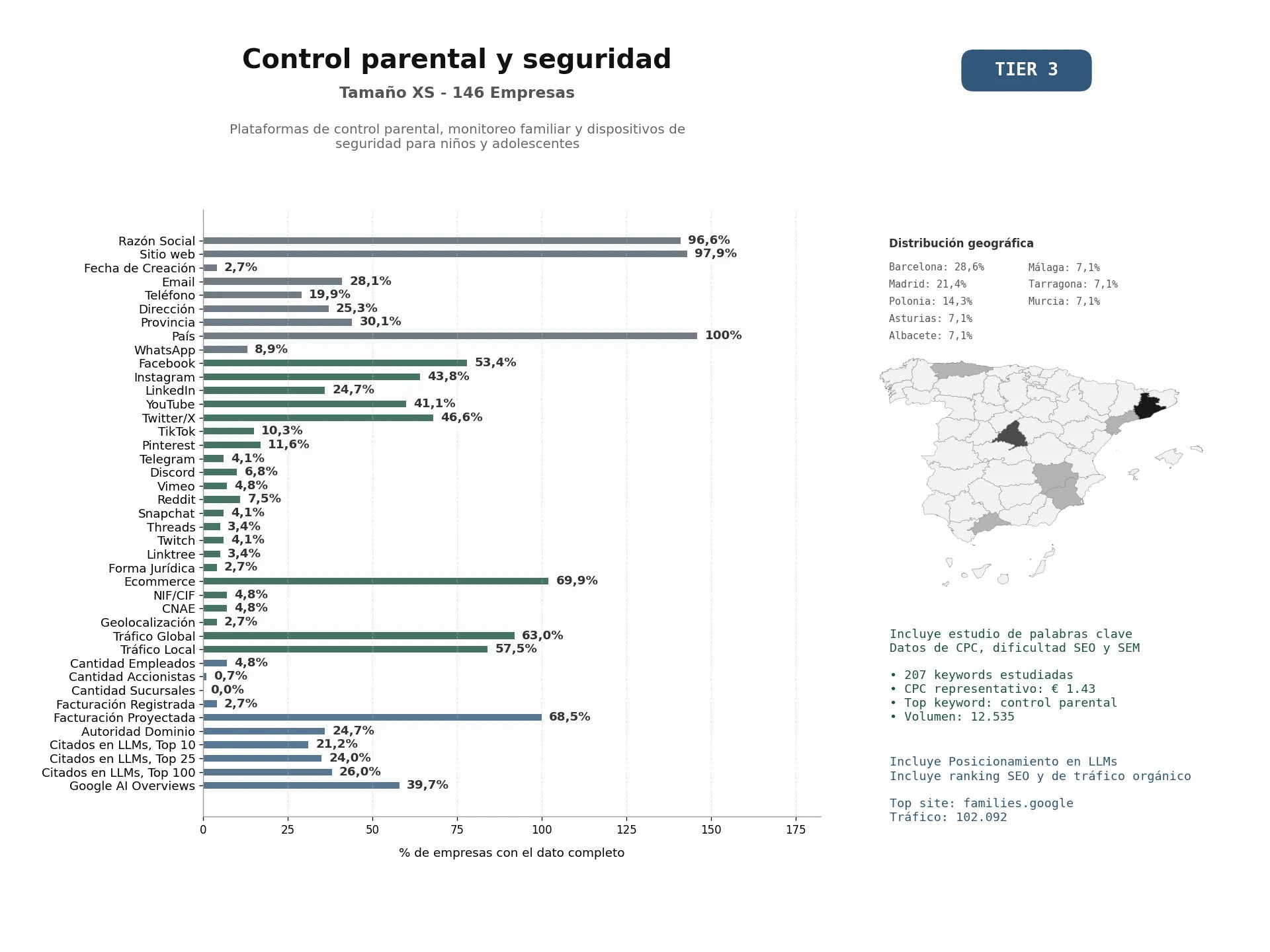 estudios de mercado y posicionamiento en chats de inteligencia artificial de Plataformas de control parental, monitoreo familiar y dispositivos de seguridad para niños y adolescentes